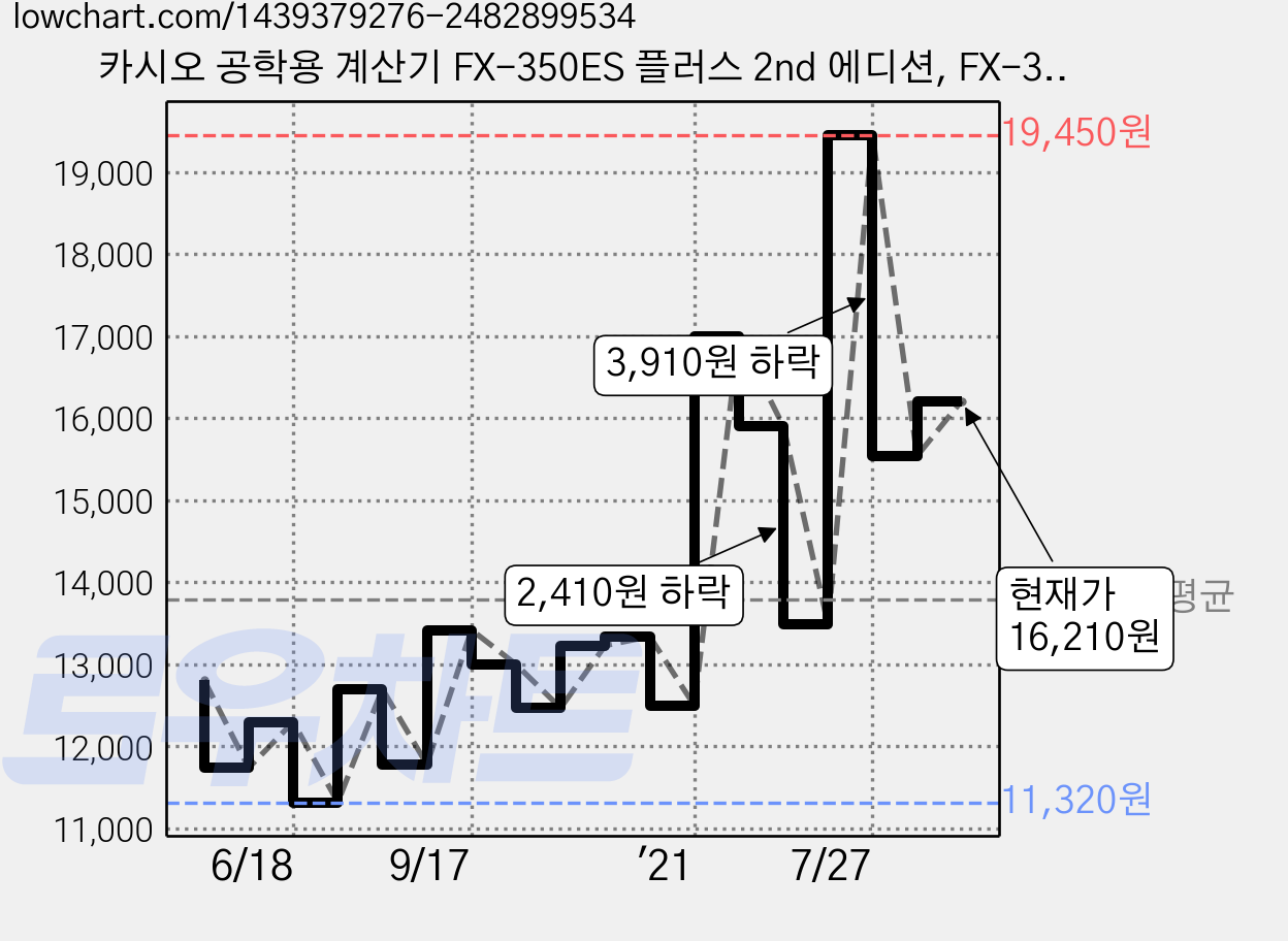 카시오 공학용 계산기 FX-350ES 플러스 2nd 에디션, FX-350ES PLUS 2nd Edition, 1개 가격 변동 차트, 현재가 16,210원, 관측 최저가 11,320원