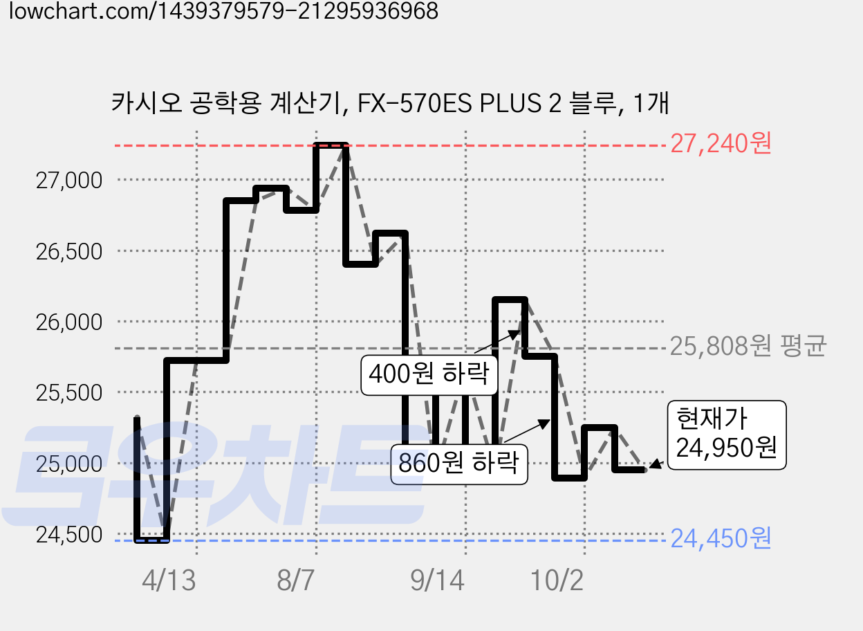 카시오 공학용 계산기, FX-570ES PLUS 2 블루, 1개 가격 변동 차트, 현재가 24,950원, 관측 최저가 24,450원