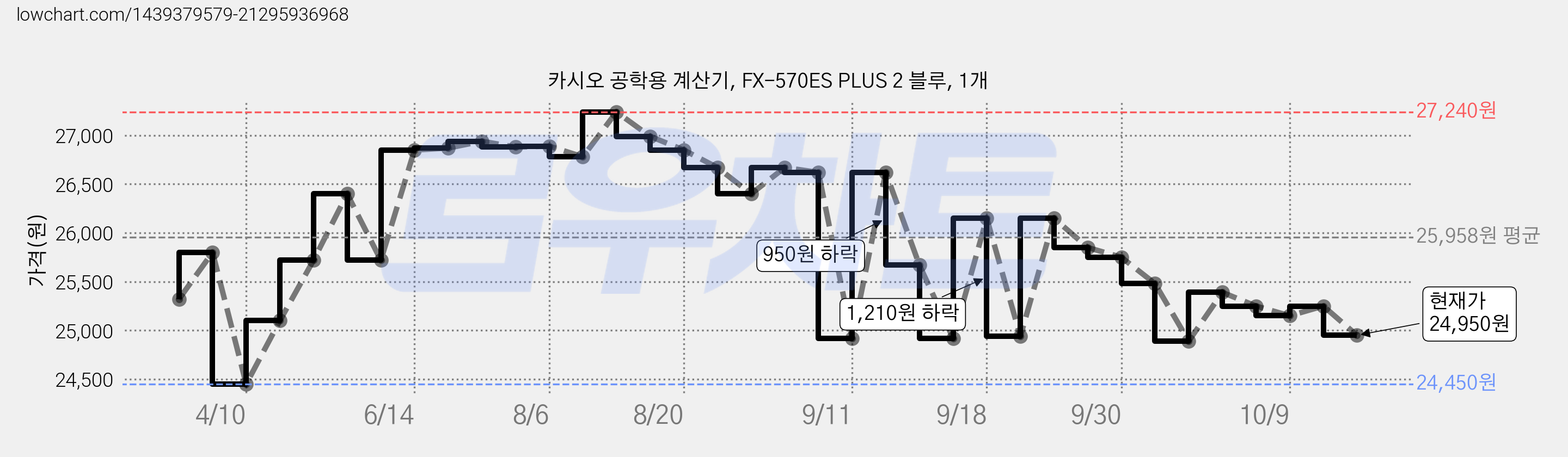 카시오 공학용 계산기, FX-570ES PLUS 2 블루, 1개 가격 변동 차트, 현재가 24,950원, 관측 최저가 24,450원