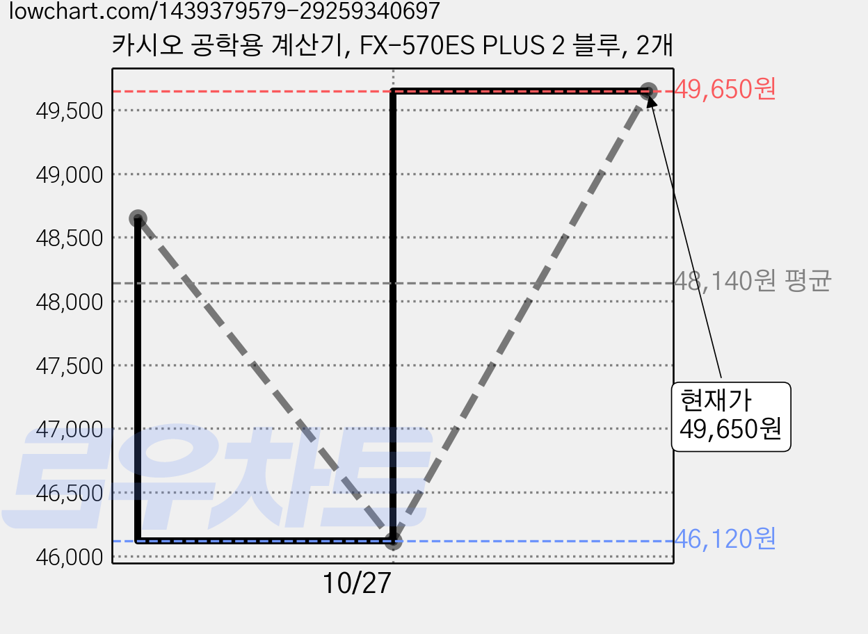 카시오 공학용 계산기, FX-570ES PLUS 2 블루, 2개 가격 변동 차트, 현재가 49,650원, 관측 최저가 46,120원