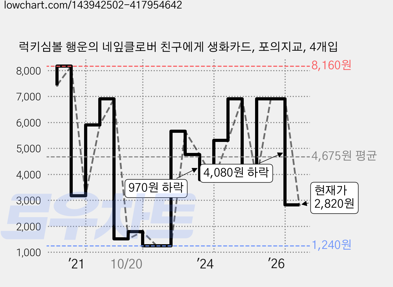 럭키심볼 행운의 네잎클로버 친구에게 생화카드, 포의지교, 4개입 가격 변동 차트, 현재가 2,820원, 관측 최저가 1,240원