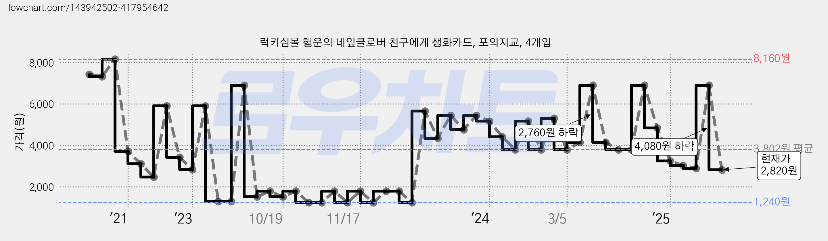 럭키심볼 행운의 네잎클로버 친구에게 생화카드, 포의지교, 4개입 가격 변동 차트, 현재가 2,820원, 관측 최저가 1,240원