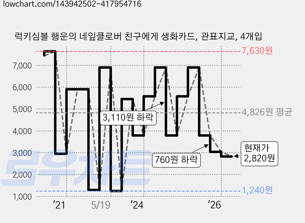 럭키심볼 행운의 네잎클로버 친구에게 생화카드, 관표지교, 4개입 가격 변동 차트, 현재가 2,820원, 관측 최저가 1,240원
