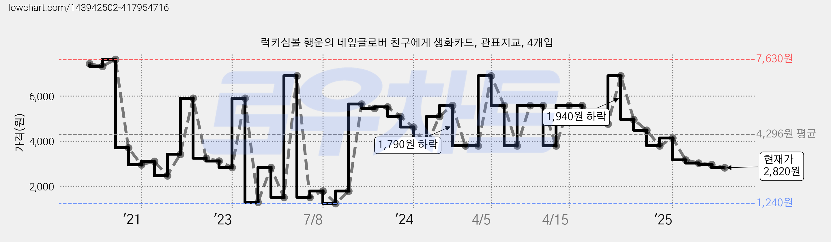 럭키심볼 행운의 네잎클로버 친구에게 생화카드, 관표지교, 4개입 가격 변동 차트, 현재가 2,820원, 관측 최저가 1,240원