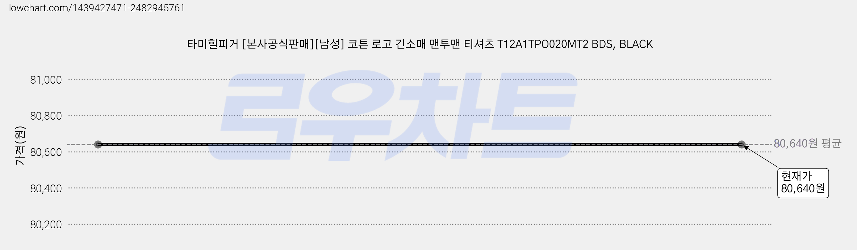 타미힐피거 [본사공식판매][남성] 코튼 로고 긴소매 맨투맨 티셔츠 T12A1TPO020MT2 BDS, BLACK 가격 변동 차트, 현재가 80,640원