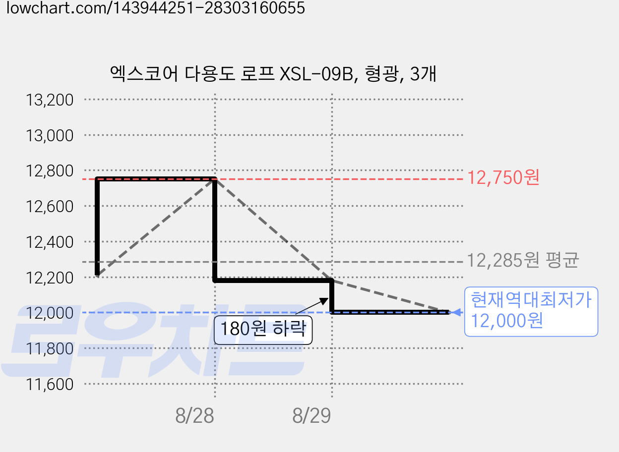 엑스코어 다용도 로프 XSL-09B, 형광, 3개 가격 변동 차트, 현재가 12,000원, 역대최저가