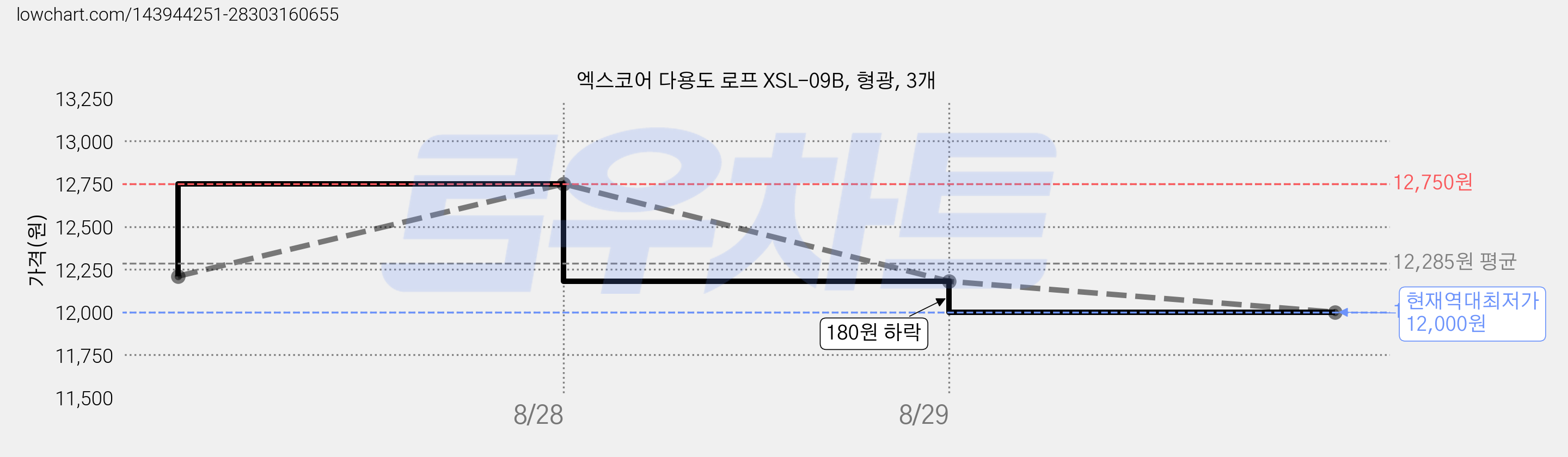 엑스코어 다용도 로프 XSL-09B, 형광, 3개 가격 변동 차트, 현재가 12,000원, 역대최저가