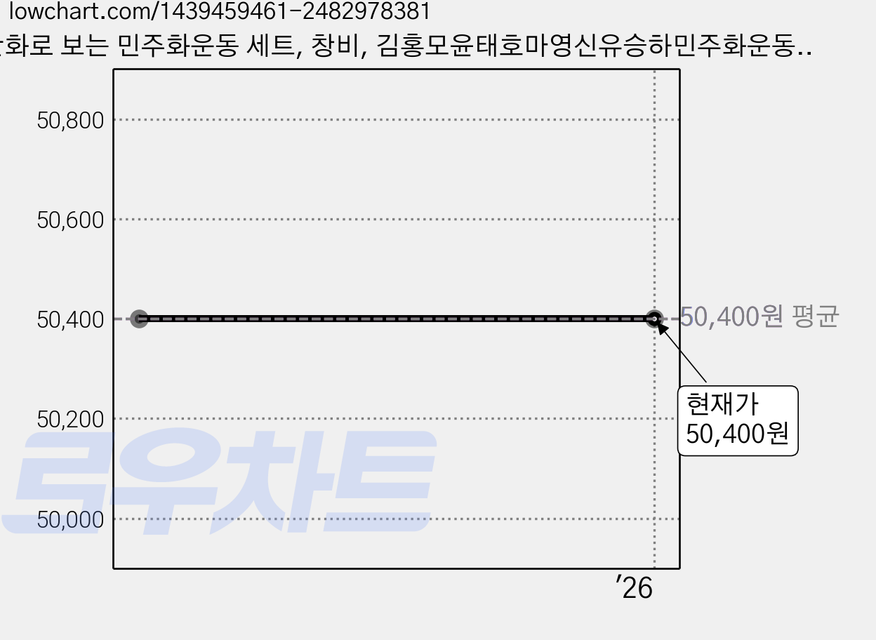 만화로 보는 민주화운동 세트, 창비, 김홍모윤태호마영신유승하민주화운동기념사업회 가격 변동 차트, 현재가 50,400원
