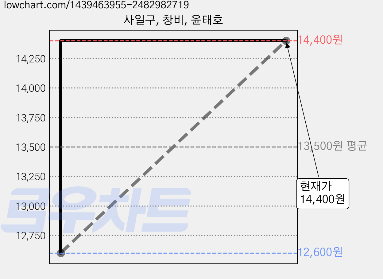 사일구, 창비, 윤태호 가격 변동 차트, 현재가 14,400원, 관측 최저가 12,600원