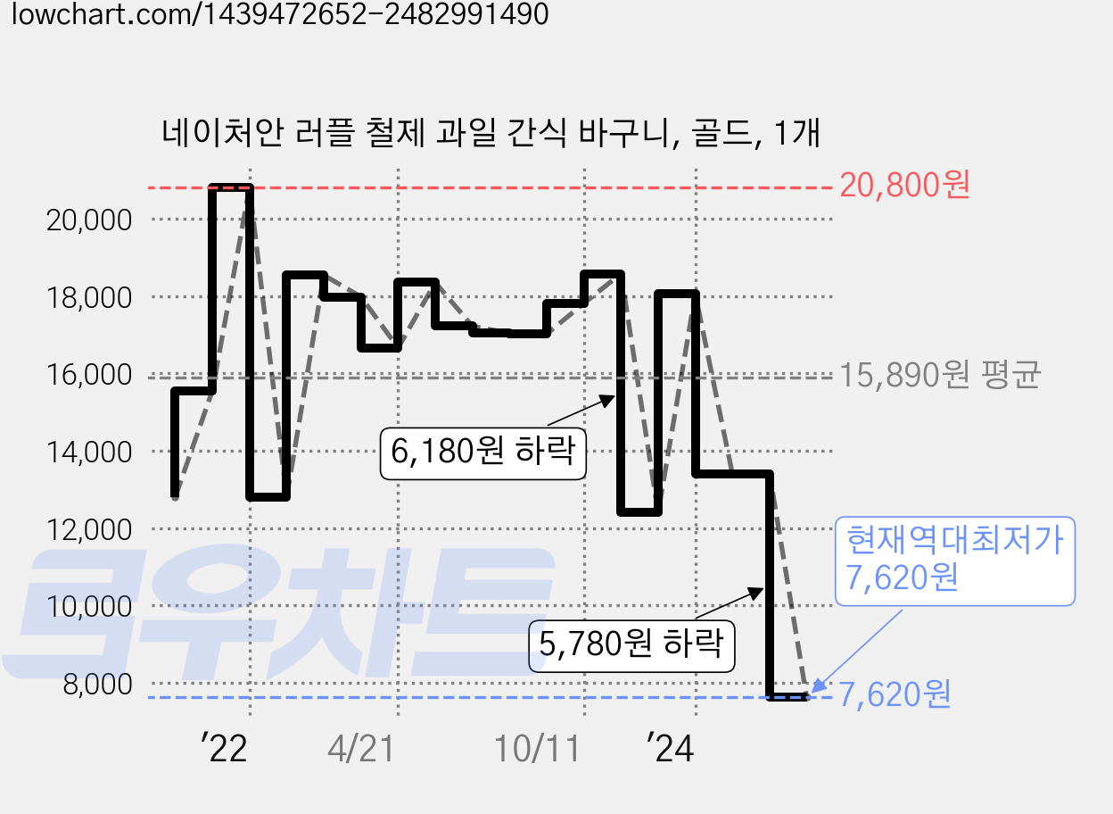 네이처안 러플 철제 과일 간식 바구니, 골드, 1개 가격 변동 차트, 현재가 7,620원, 역대최저가