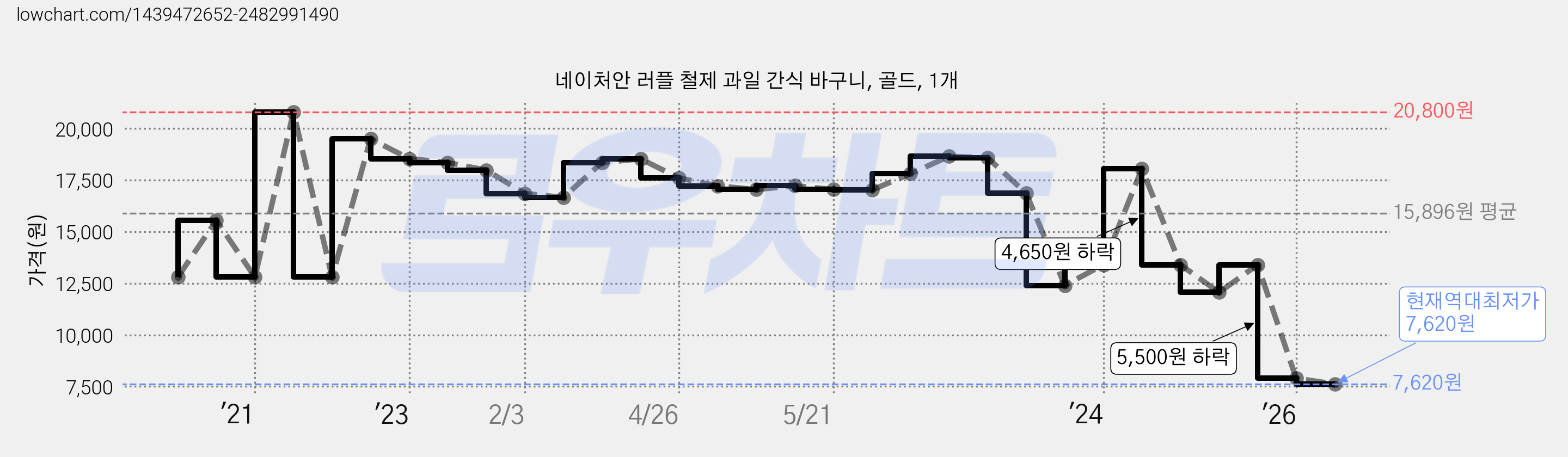 네이처안 러플 철제 과일 간식 바구니, 골드, 1개 가격 변동 차트, 현재가 7,620원, 역대최저가