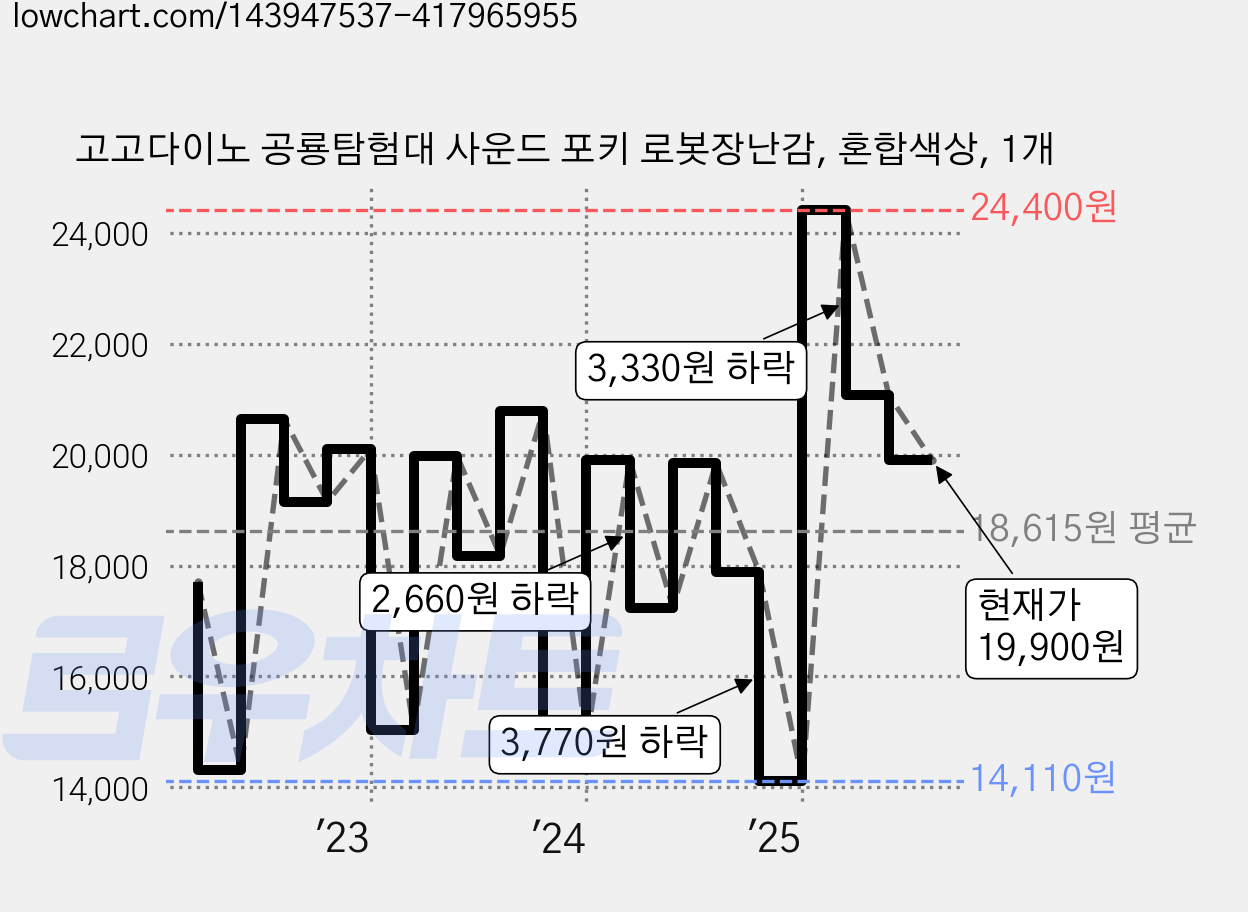 고고다이노 공룡탐험대 사운드 포키 로봇장난감, 혼합색상, 1개 가격 변동 차트, 현재가 19,900원, 관측 최저가 14,110원