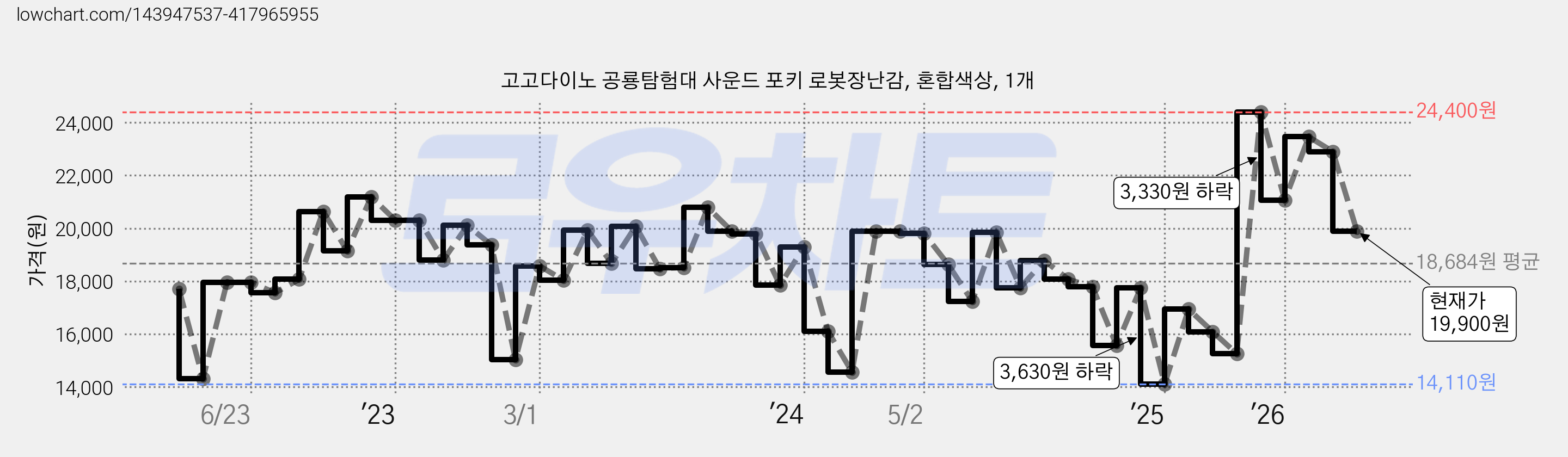 고고다이노 공룡탐험대 사운드 포키 로봇장난감, 혼합색상, 1개 가격 변동 차트, 현재가 19,900원, 관측 최저가 14,110원