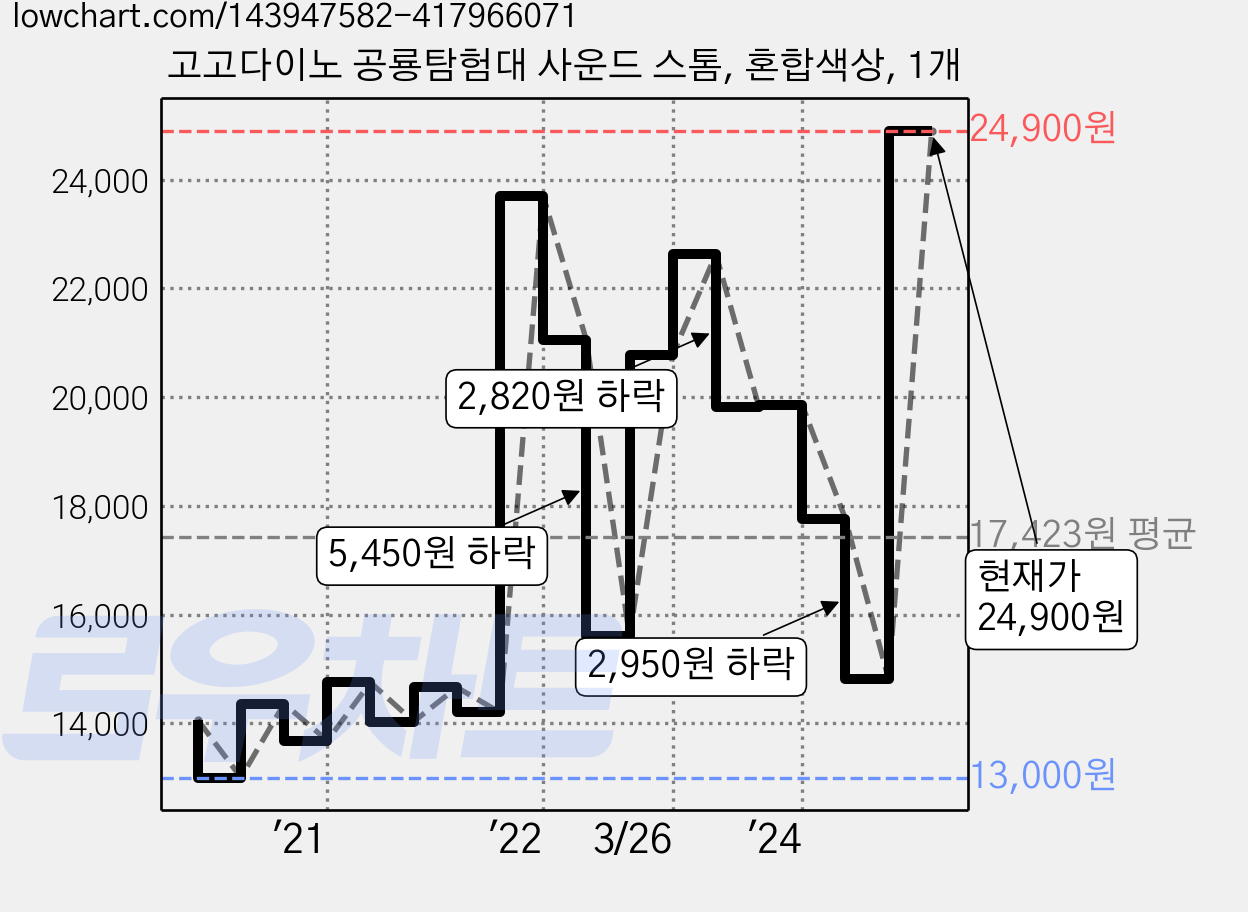 고고다이노 공룡탐험대 사운드 스톰, 혼합색상, 1개 가격 변동 차트, 현재가 24,900원, 관측 최저가 13,000원