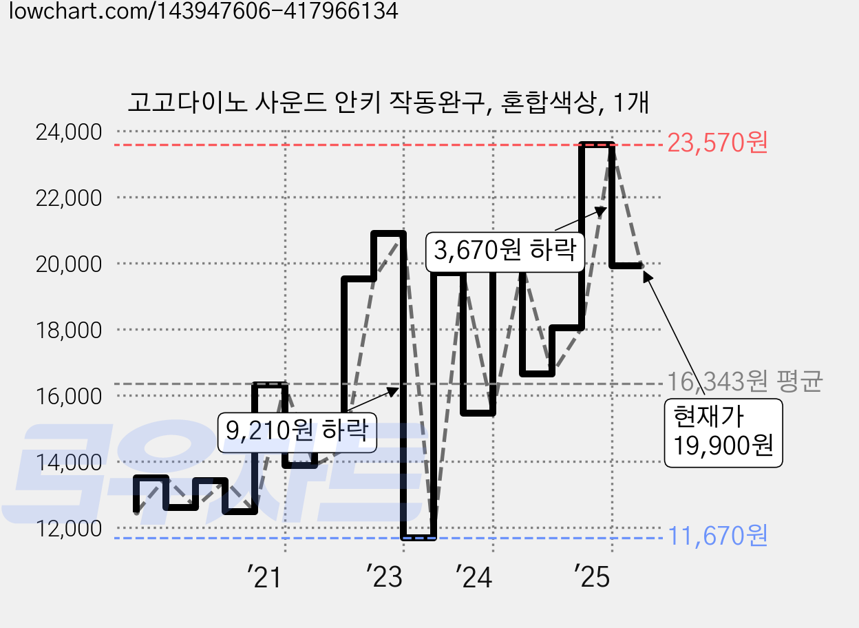 고고다이노 사운드 안키 작동완구, 혼합색상, 1개 가격 변동 차트, 현재가 19,900원, 관측 최저가 11,670원