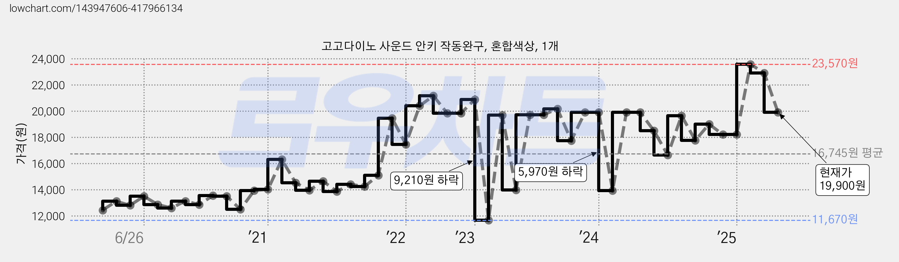 고고다이노 사운드 안키 작동완구, 혼합색상, 1개 가격 변동 차트, 현재가 19,900원, 관측 최저가 11,670원