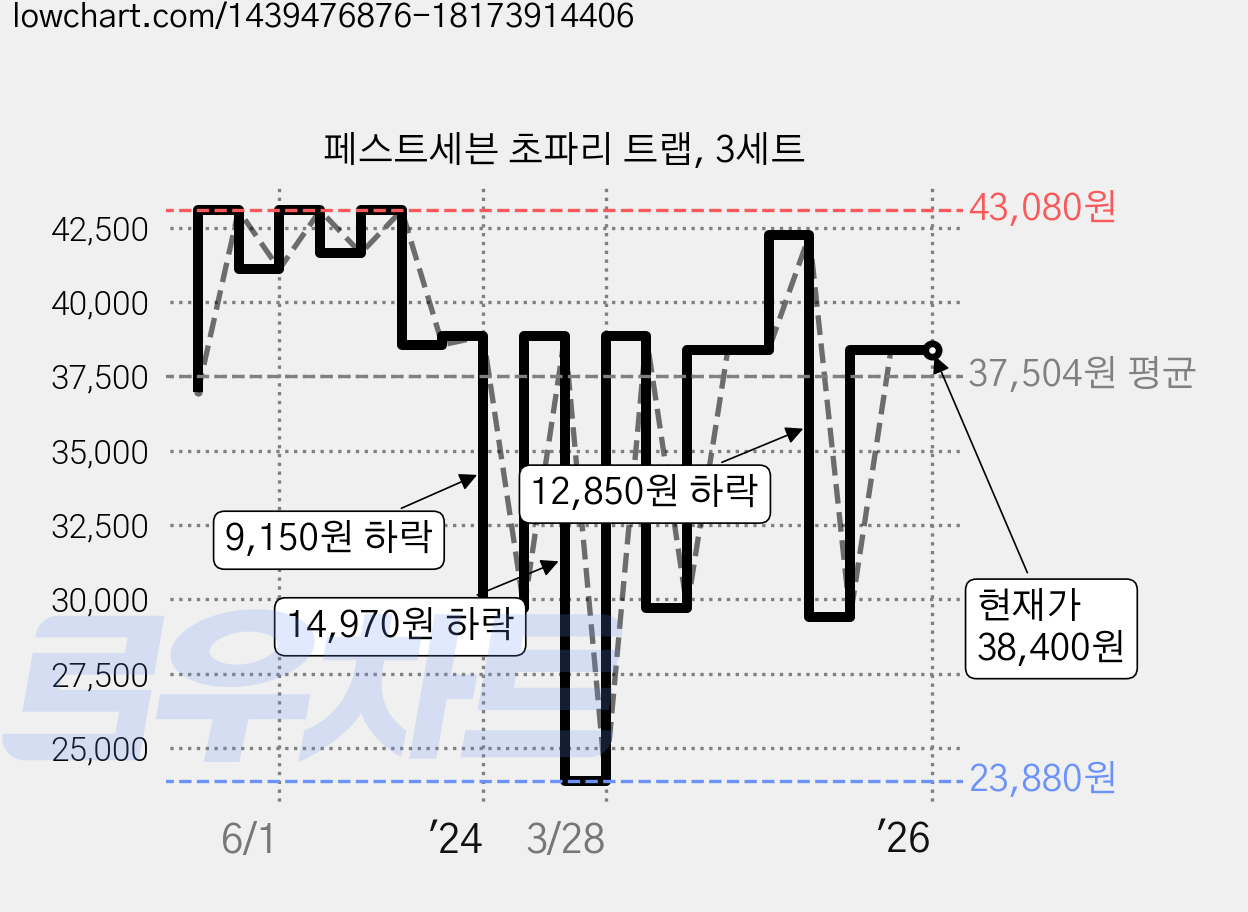페스트세븐 초파리 트랩, 3세트 가격 변동 차트, 현재가 38,400원, 역대최저가