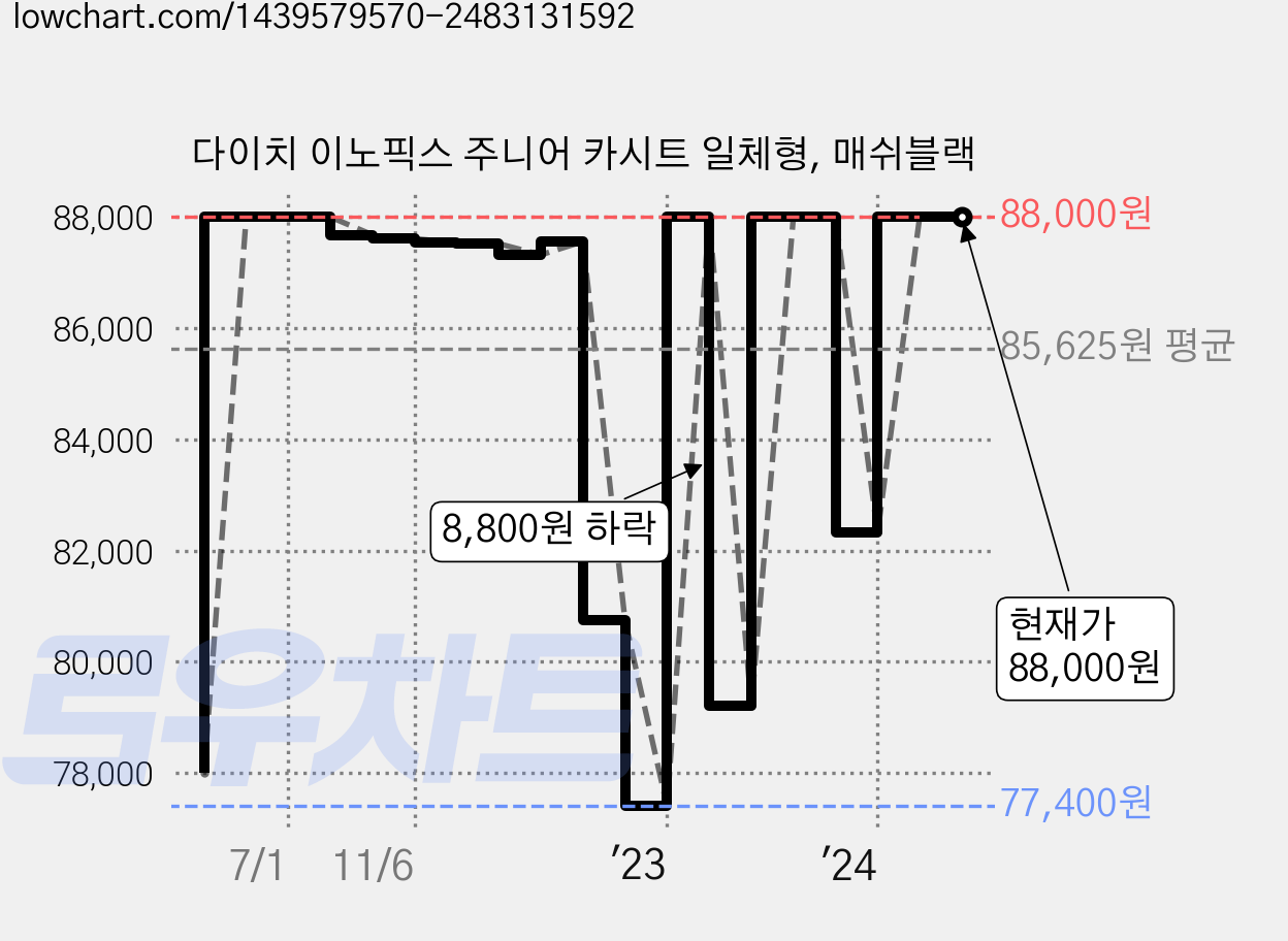 다이치 이노픽스 주니어 카시트 일체형, 매쉬블랙 가격 변동 차트, 현재가 88,000원, 역대최저가