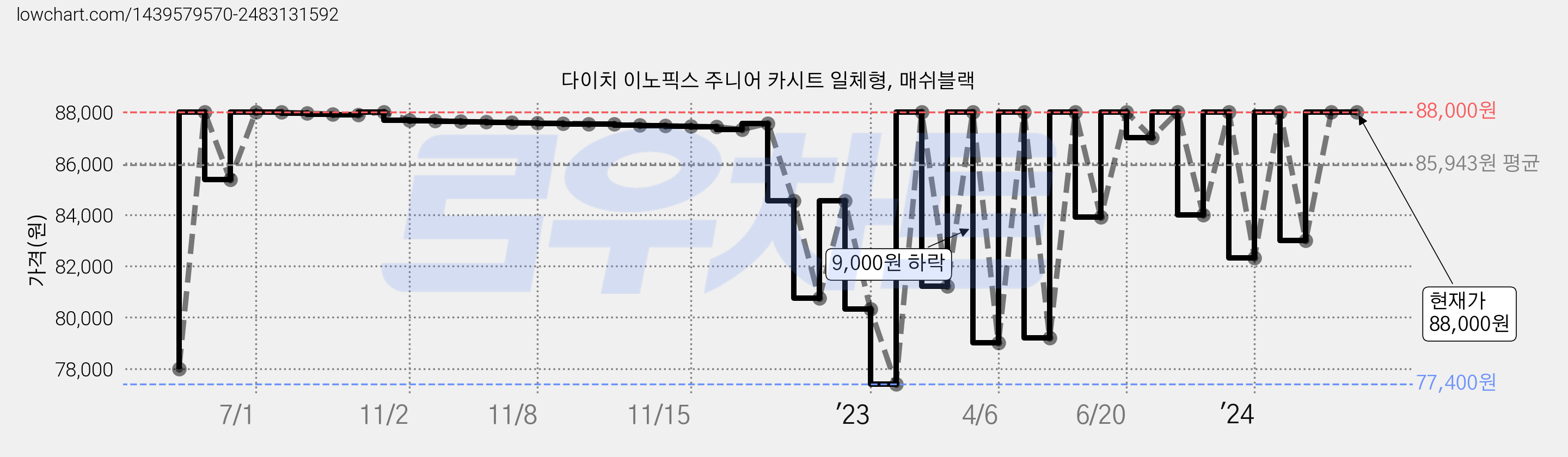 다이치 이노픽스 주니어 카시트 일체형, 매쉬블랙 가격 변동 차트, 현재가 88,000원, 역대최저가