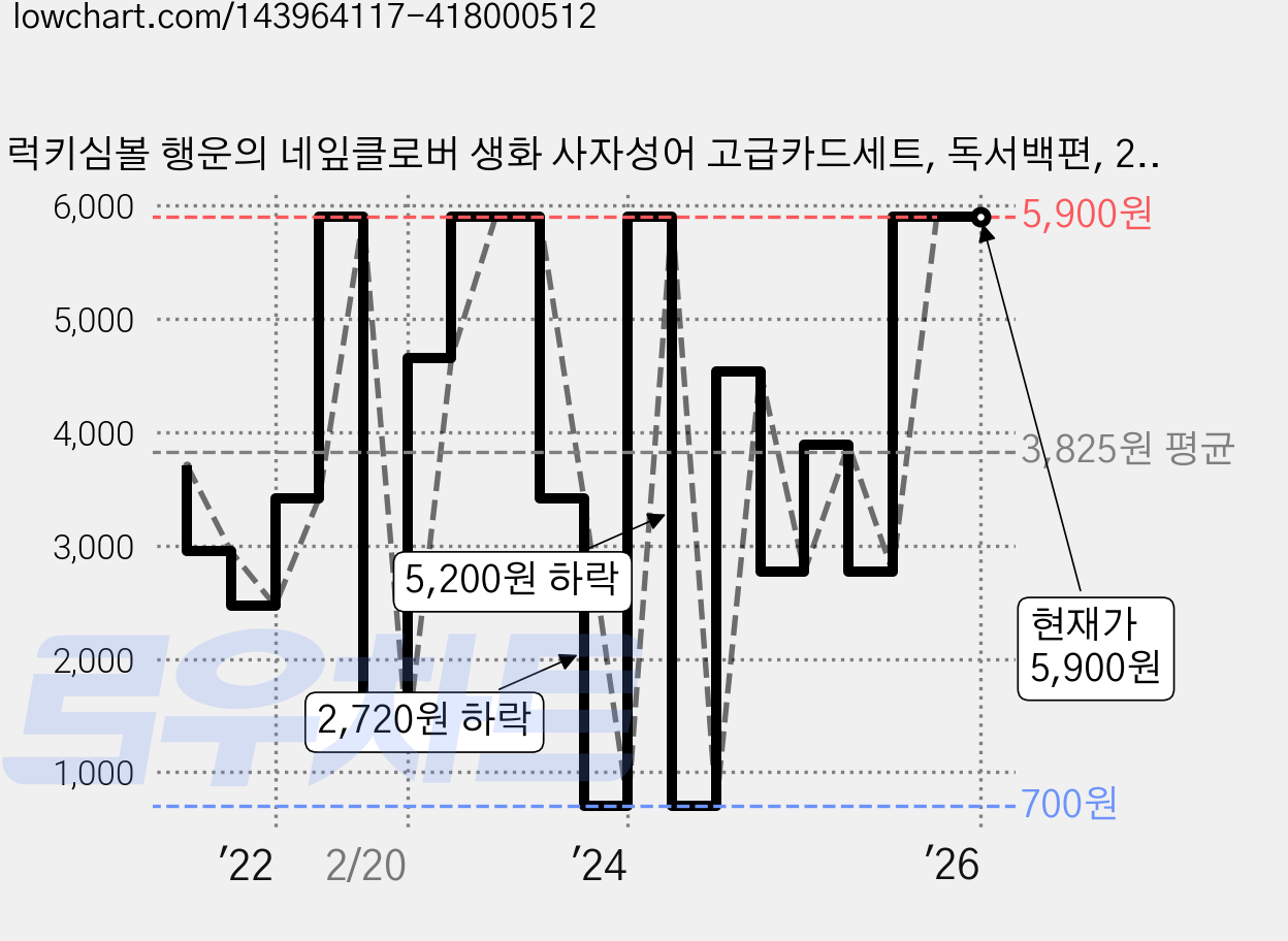 럭키심볼 행운의 네잎클로버 생화 사자성어 고급카드세트, 독서백편, 2세트 가격 변동 차트, 현재가 5,900원, 관측 최저가 700원
