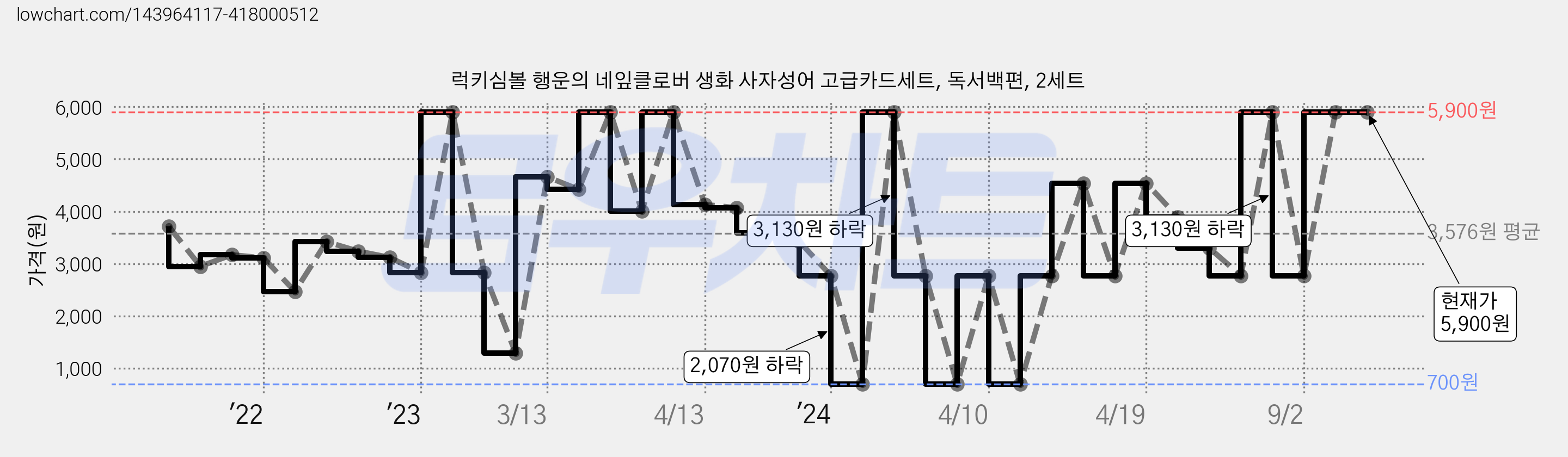 럭키심볼 행운의 네잎클로버 생화 사자성어 고급카드세트, 독서백편, 2세트 가격 변동 차트, 현재가 5,900원, 관측 최저가 700원