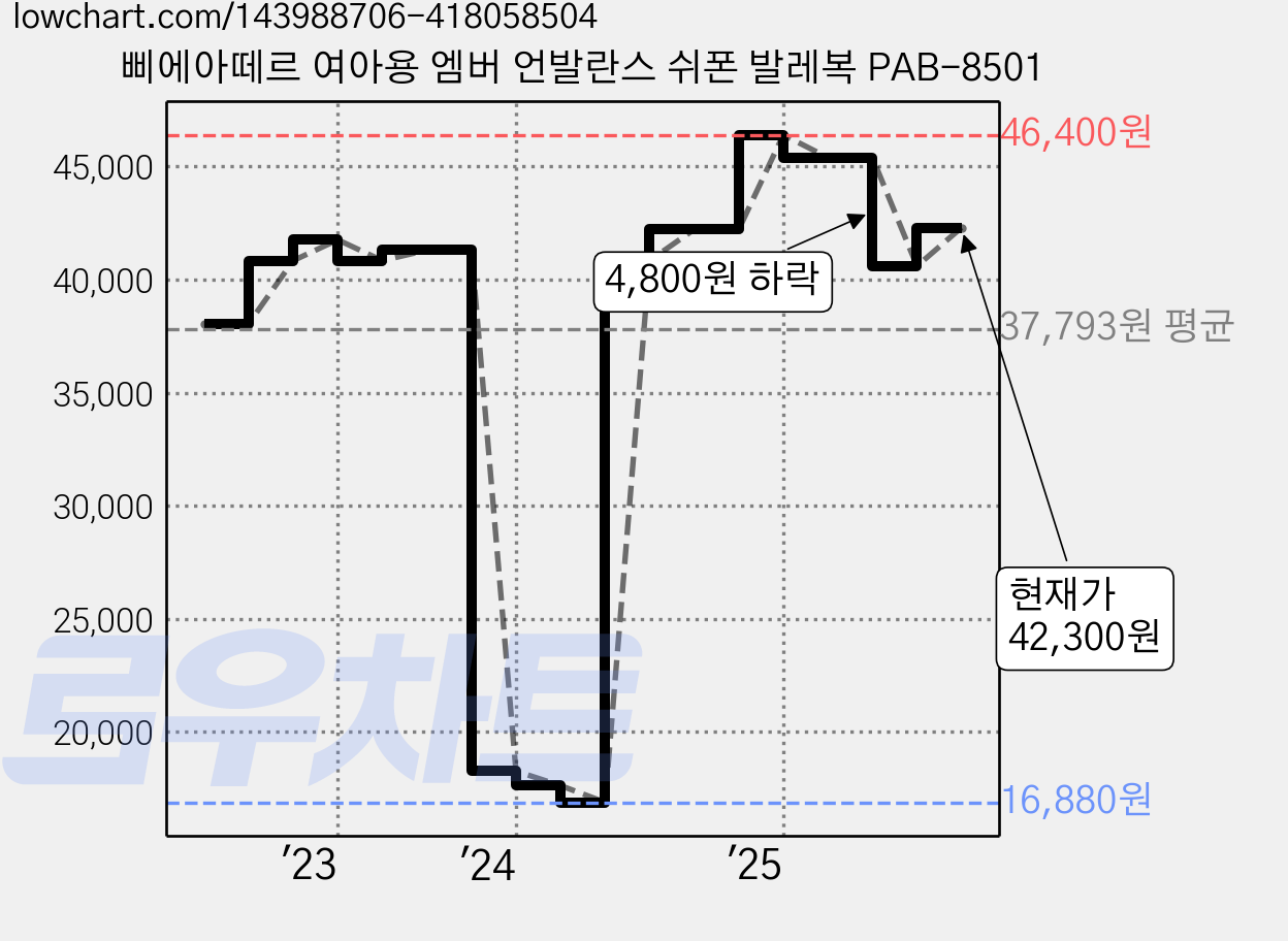 삐에아떼르 여아용 엠버 언발란스 쉬폰 발레복 PAB-8501 가격 변동 차트, 현재가 42,300원, 관측 최저가 16,880원