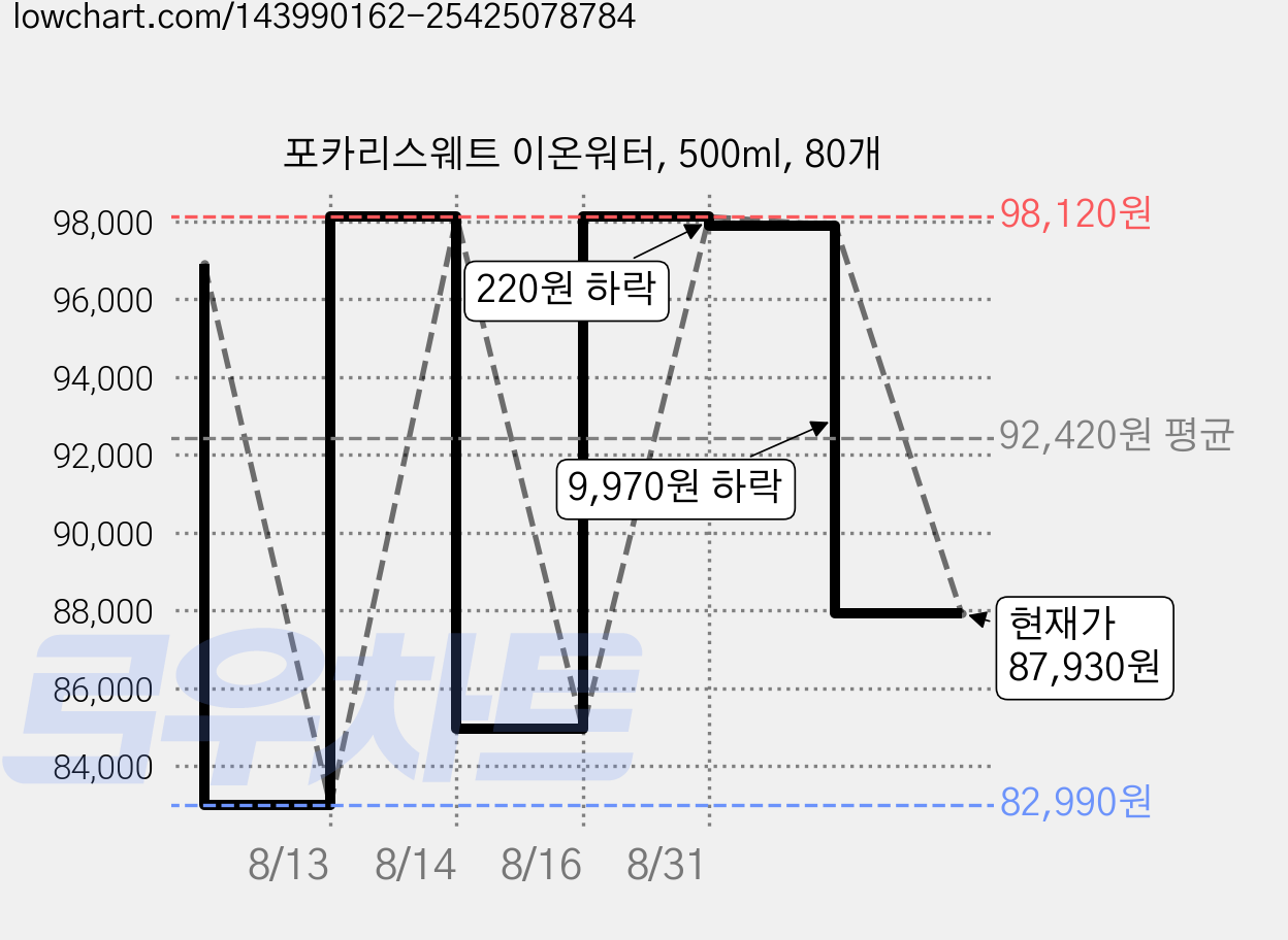 포카리스웨트 이온워터, 500ml, 80개 가격 변동 차트, 현재가 87,930원, 관측 최저가 82,990원