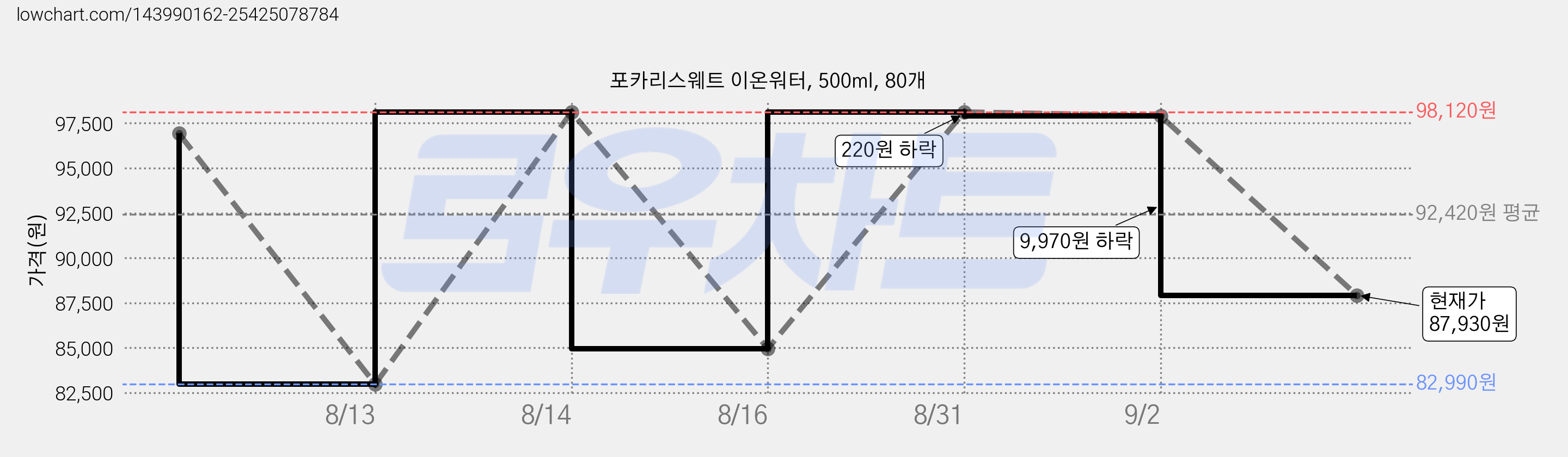 포카리스웨트 이온워터, 500ml, 80개 가격 변동 차트, 현재가 87,930원, 관측 최저가 82,990원