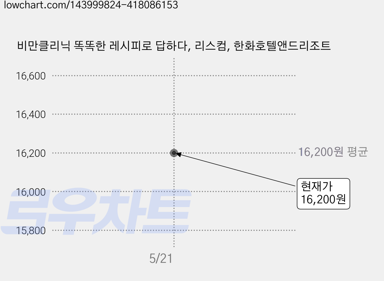 비만클리닉 똑똑한 레시피로 답하다, 리스컴, 한화호텔앤드리조트 가격 변동 차트, 현재가 16,200원