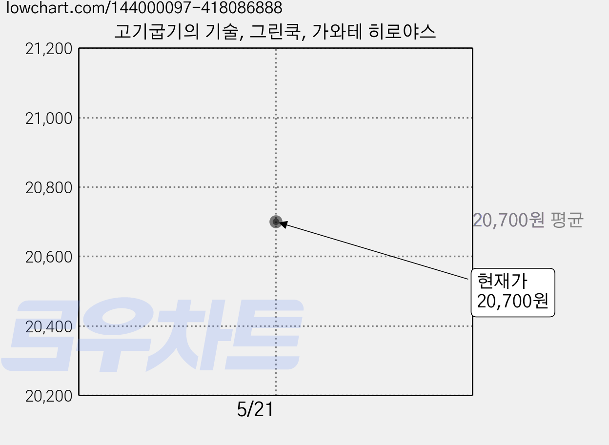 고기굽기의 기술, 그린쿡, 가와테 히로야스 가격 변동 차트, 현재가 20,700원