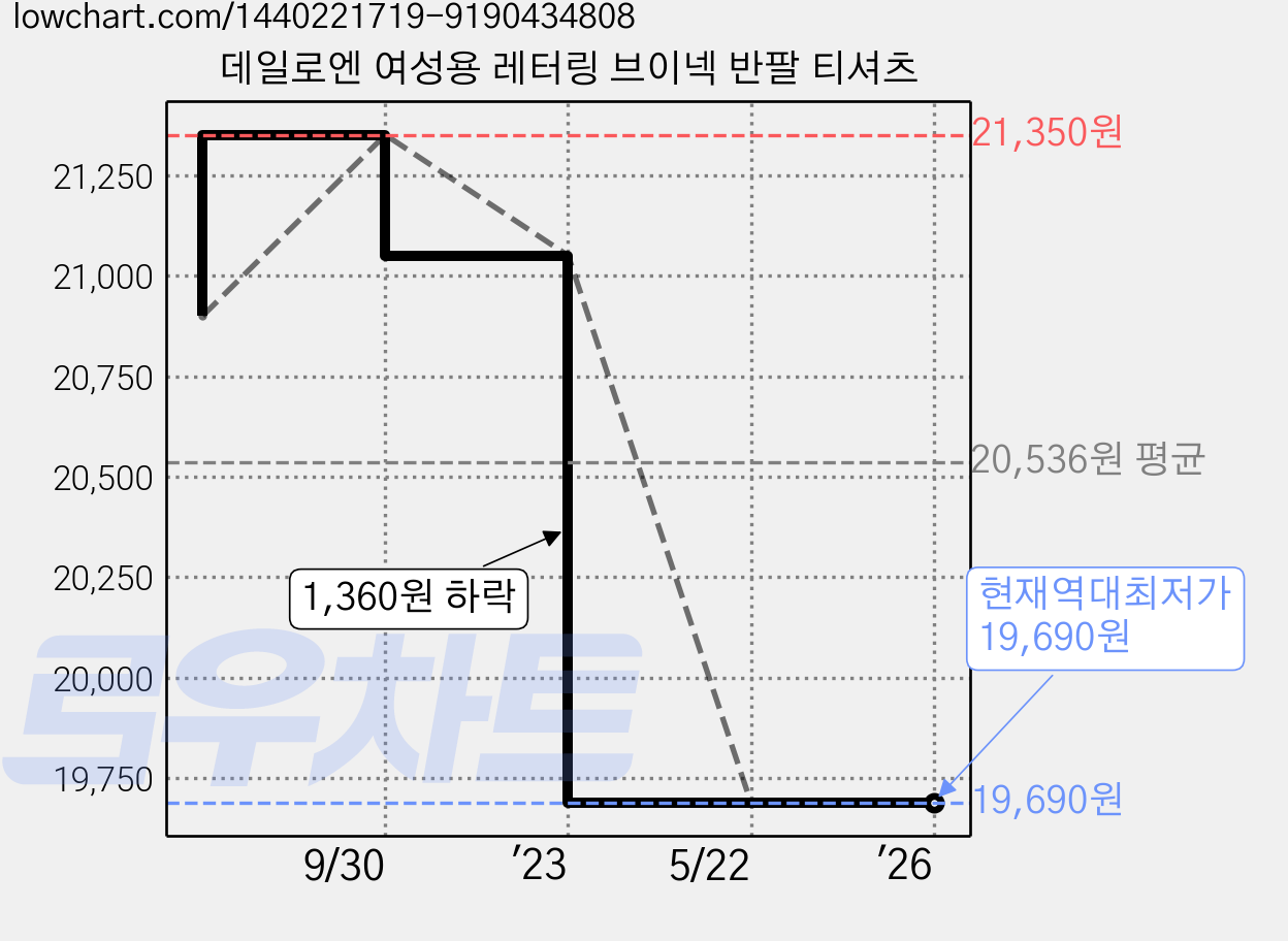 데일로엔 여성용 레터링 브이넥 반팔 티셔츠 가격 변동 차트, 현재가 19,690원, 역대최저가
