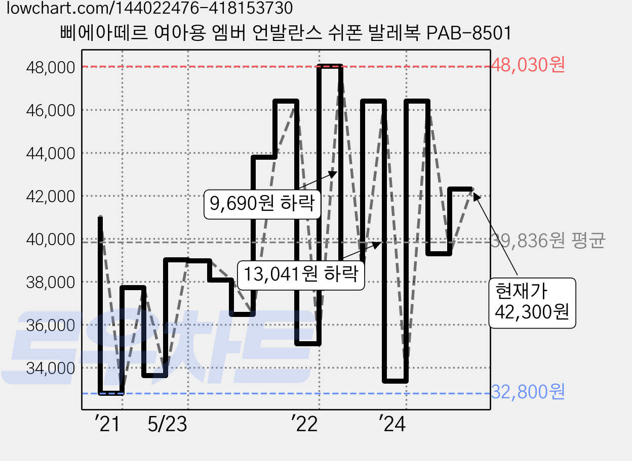 삐에아떼르 여아용 엠버 언발란스 쉬폰 발레복 PAB-8501 가격 변동 차트, 현재가 42,300원, 관측 최저가 32,800원