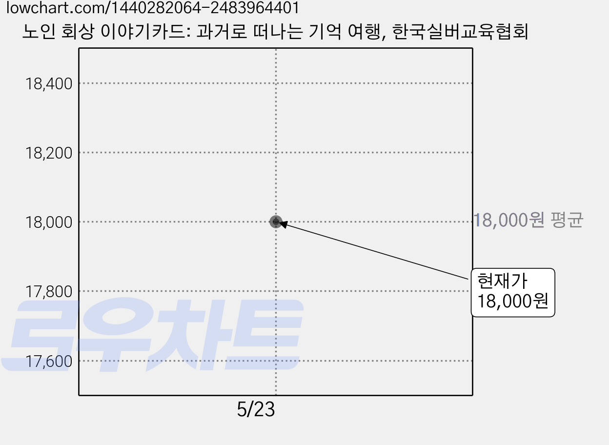 노인 회상 이야기카드: 과거로 떠나는 기억 여행, 한국실버교육협회 가격 변동 차트, 현재가 18,000원