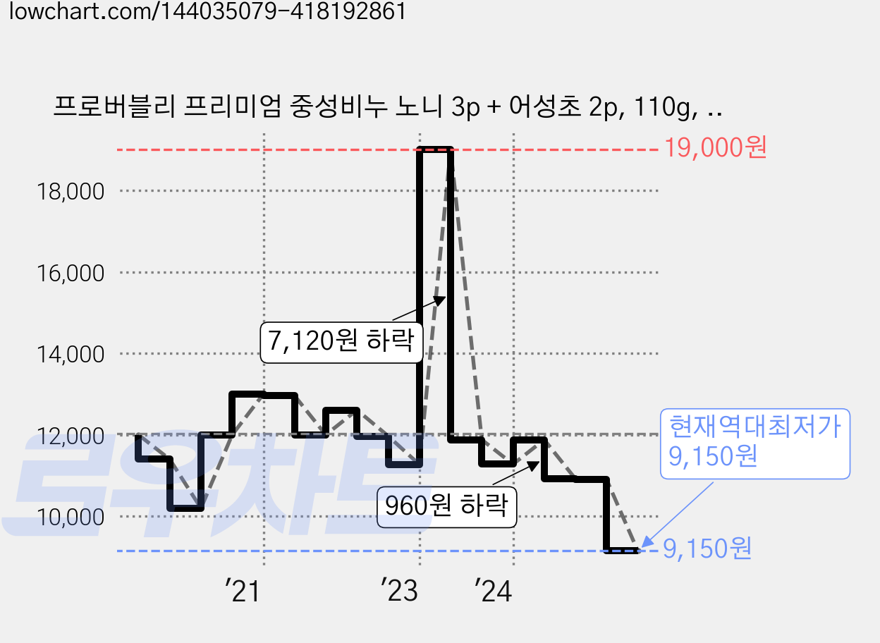 프로버블리 프리미엄 중성비누 노니 3p + 어성초 2p, 110g, 5개 가격 변동 차트, 현재가 9,150원, 역대최저가