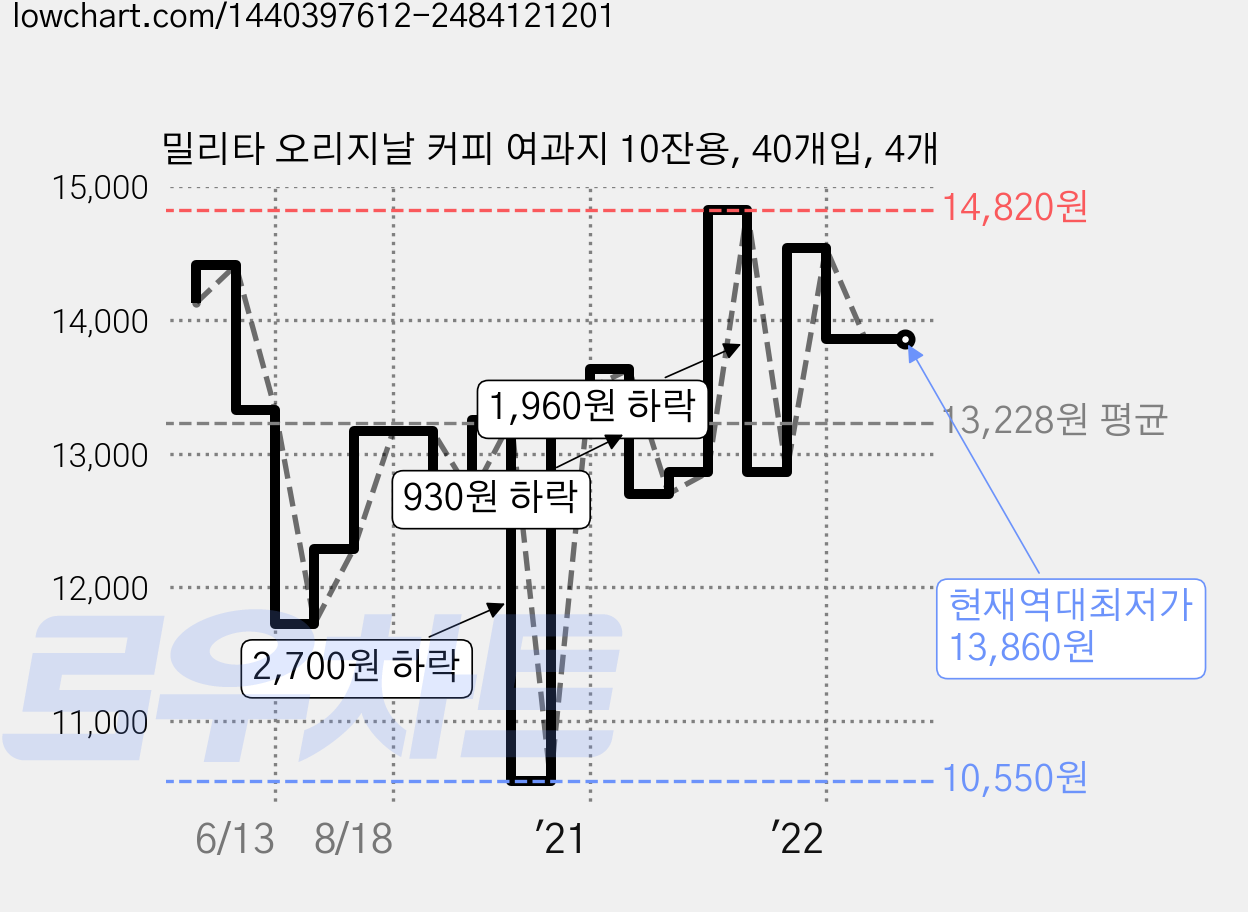 밀리타 오리지날 커피 여과지 10잔용, 40개입, 4개 가격 변동 차트, 현재가 13,860원, 역대최저가
