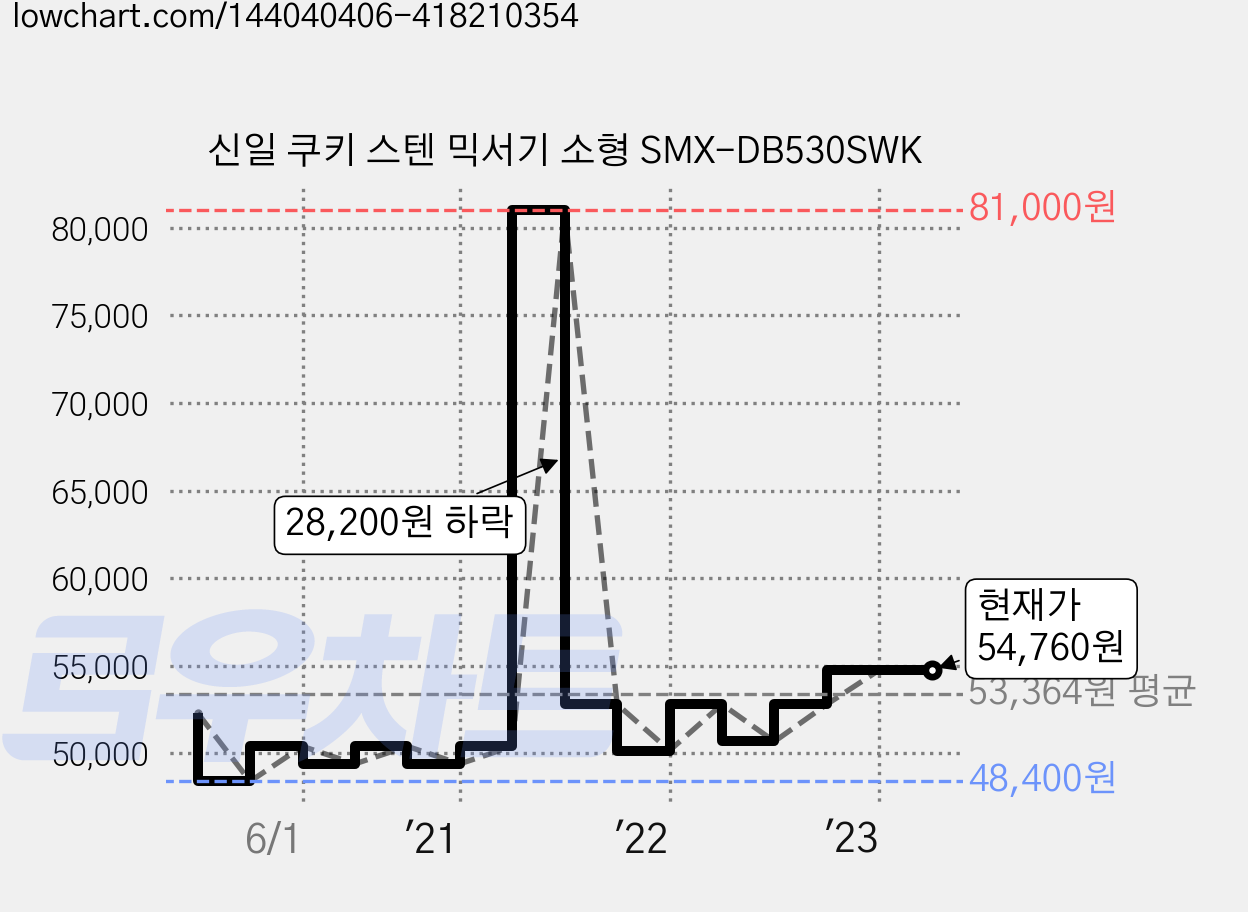 신일 쿠키 스텐 믹서기 소형 SMX-DB530SWK 가격 변동 차트, 현재가 54,760원, 역대최저가
