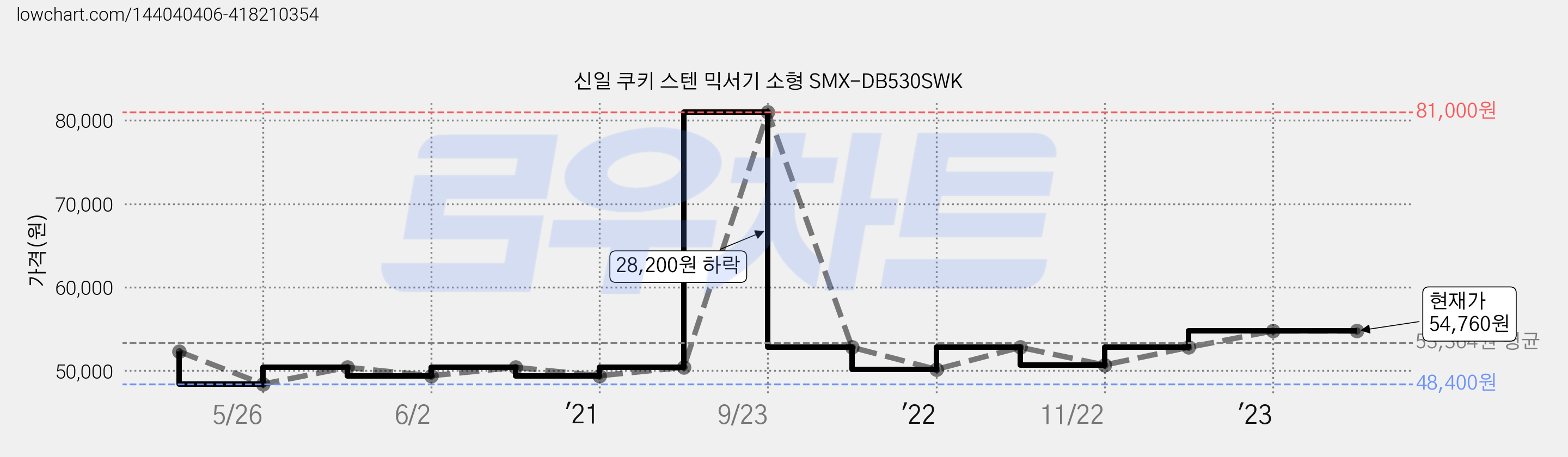 신일 쿠키 스텐 믹서기 소형 SMX-DB530SWK 가격 변동 차트, 현재가 54,760원, 역대최저가