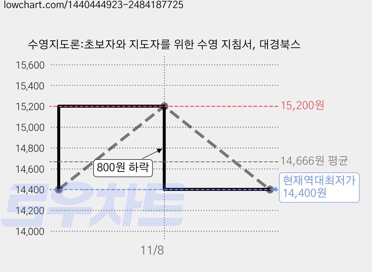 수영지도론:초보자와 지도자를 위한 수영 지침서, 대경북스 가격 변동 차트, 현재가 14,400원, 역대최저가