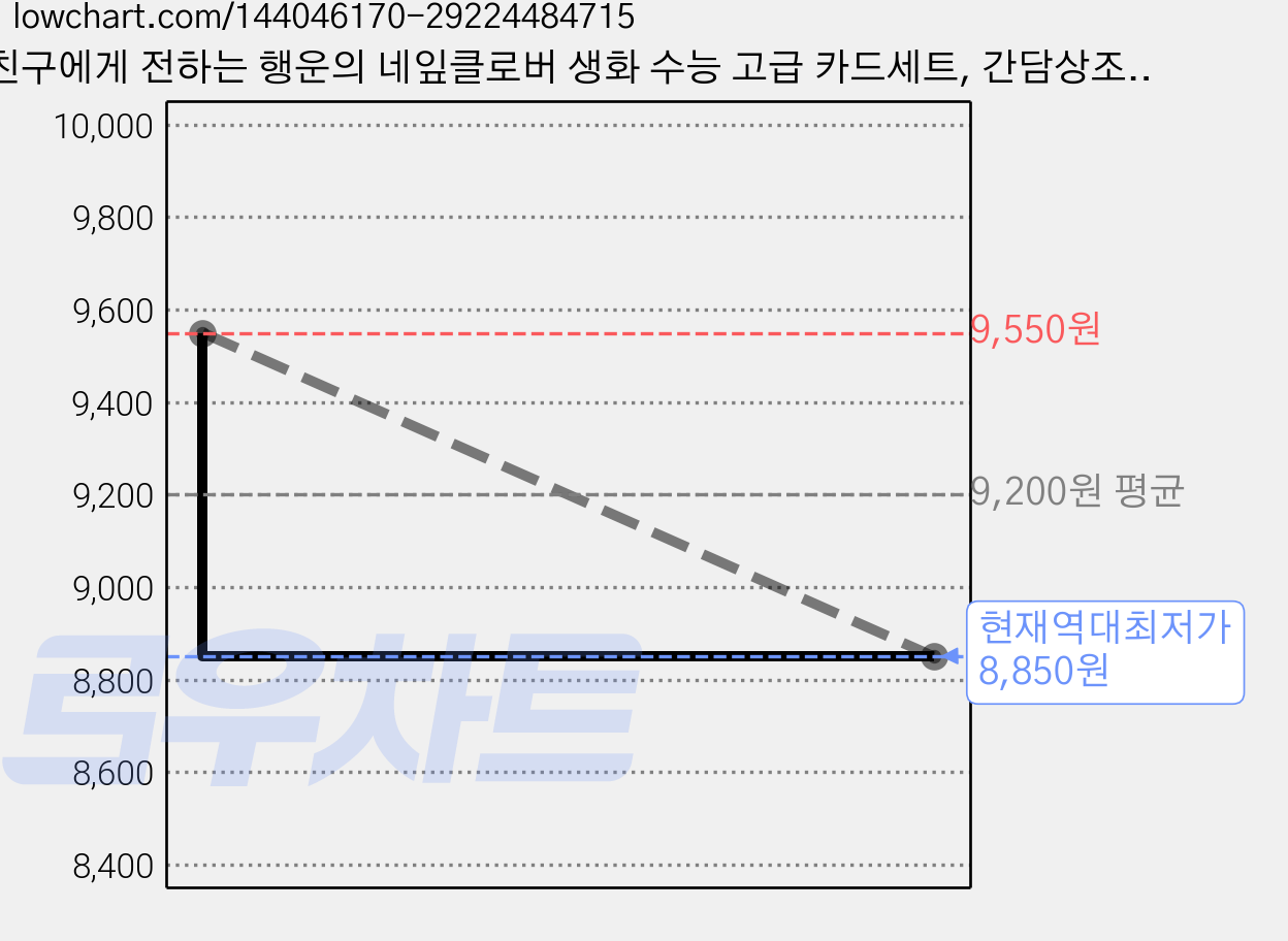 친구에게 전하는 행운의 네잎클로버 생화 수능 고급 카드세트, 간담상조, 4개 가격 변동 차트, 현재가 8,850원, 역대최저가