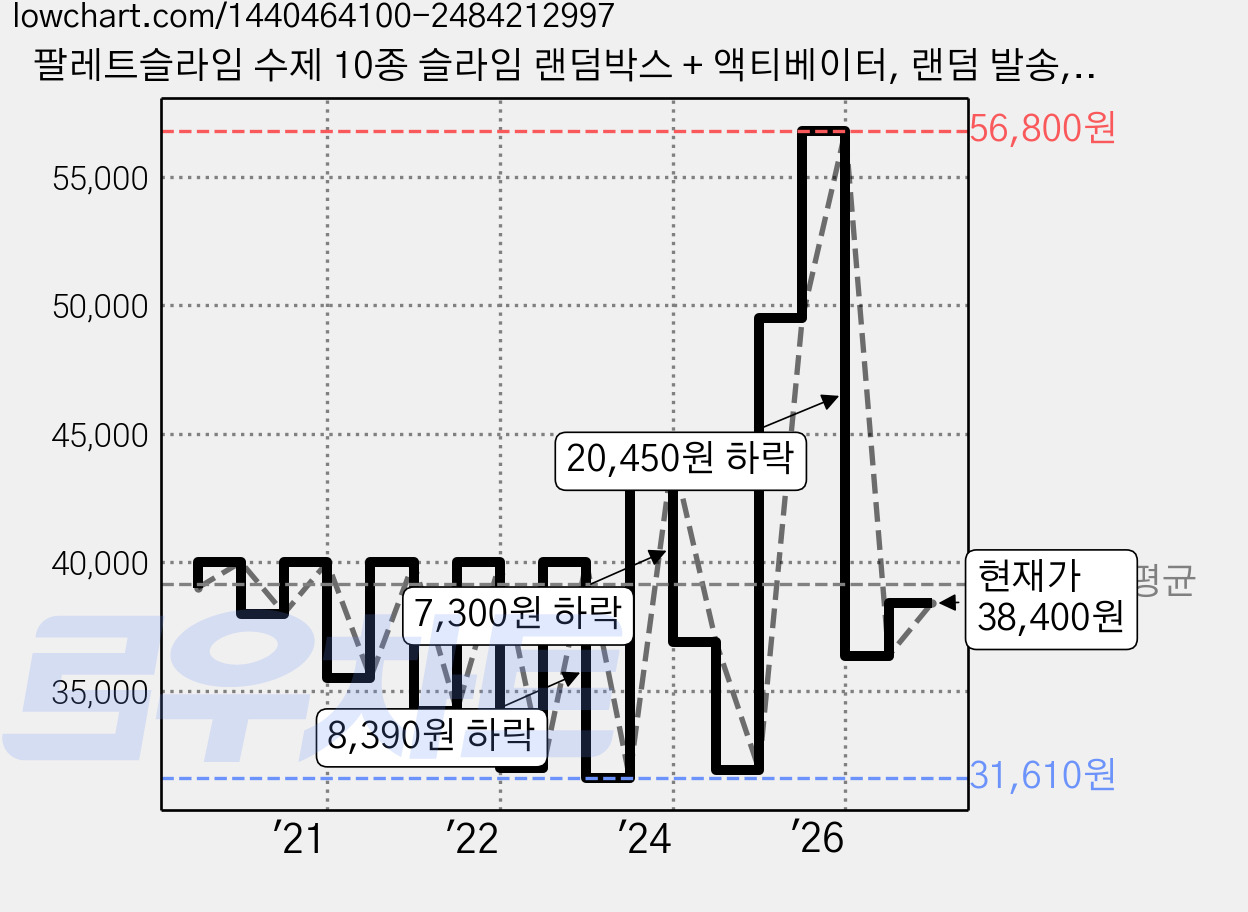 팔레트슬라임 수제 10종 슬라임 랜덤박스 + 액티베이터, 랜덤 발송, 1세트 가격 변동 차트, 현재가 34,460원, 관측 최저가 28,070원