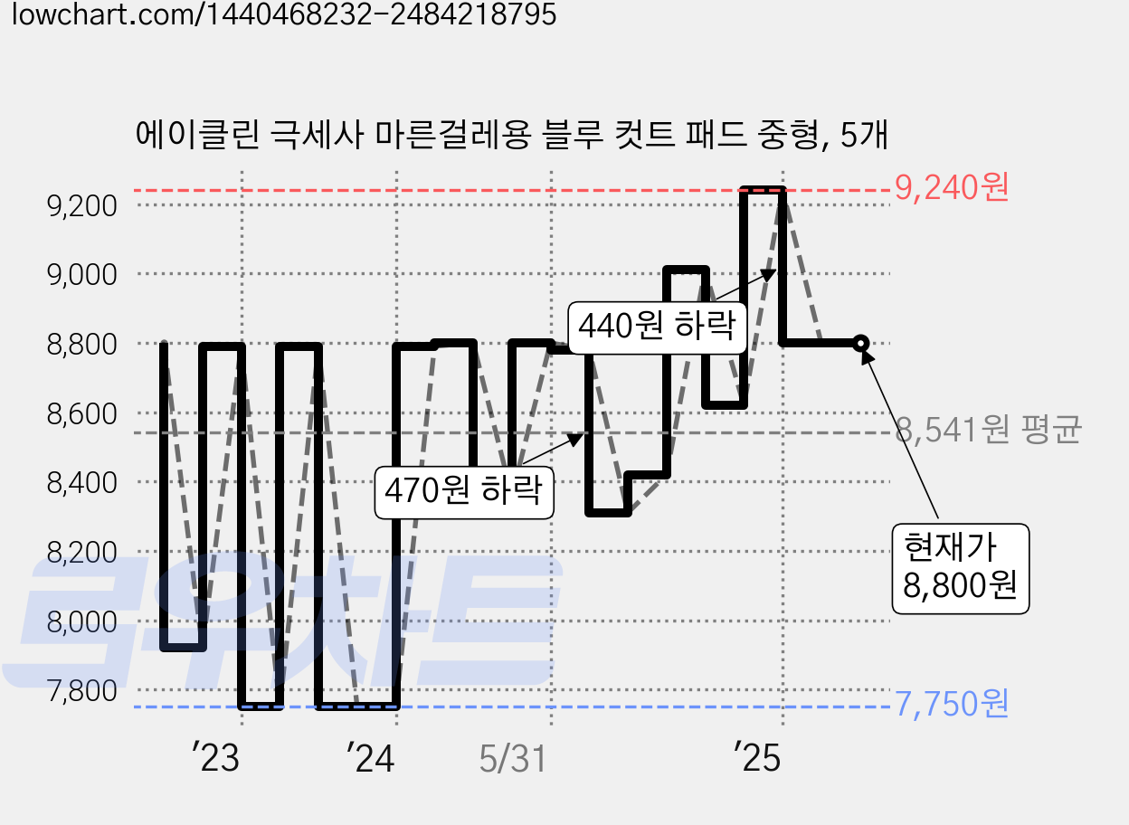 에이클린 극세사 마른걸레용 블루 컷트 패드 중형, 5개 가격 변동 차트, 현재가 8,800원, 관측 최저가 7,750원