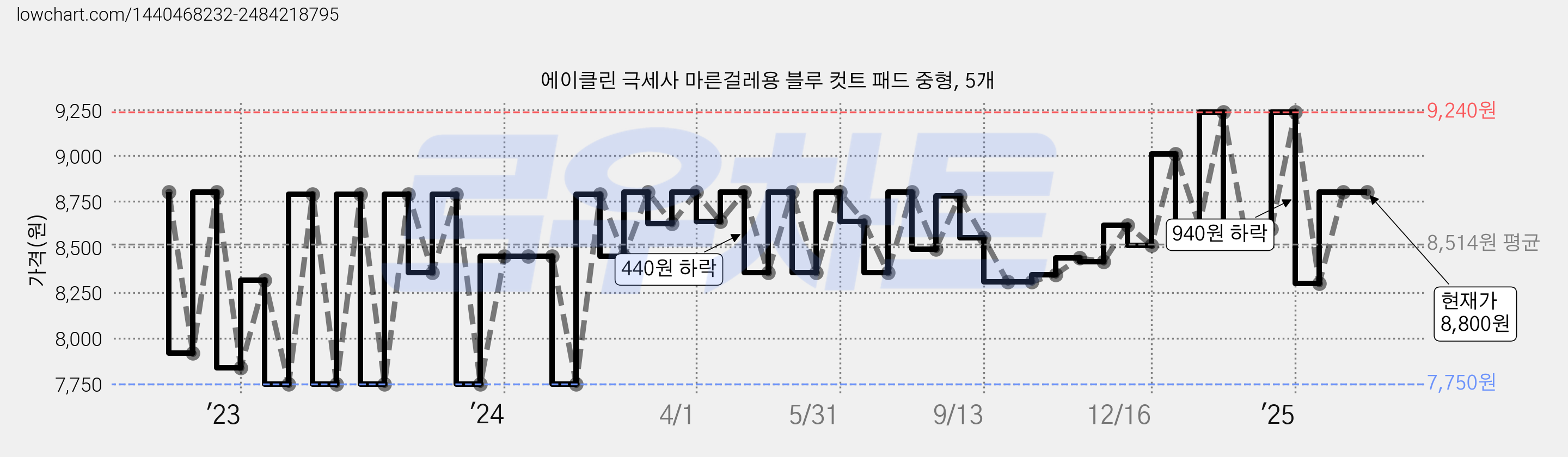 에이클린 극세사 마른걸레용 블루 컷트 패드 중형, 5개 가격 변동 차트, 현재가 8,800원, 관측 최저가 7,750원