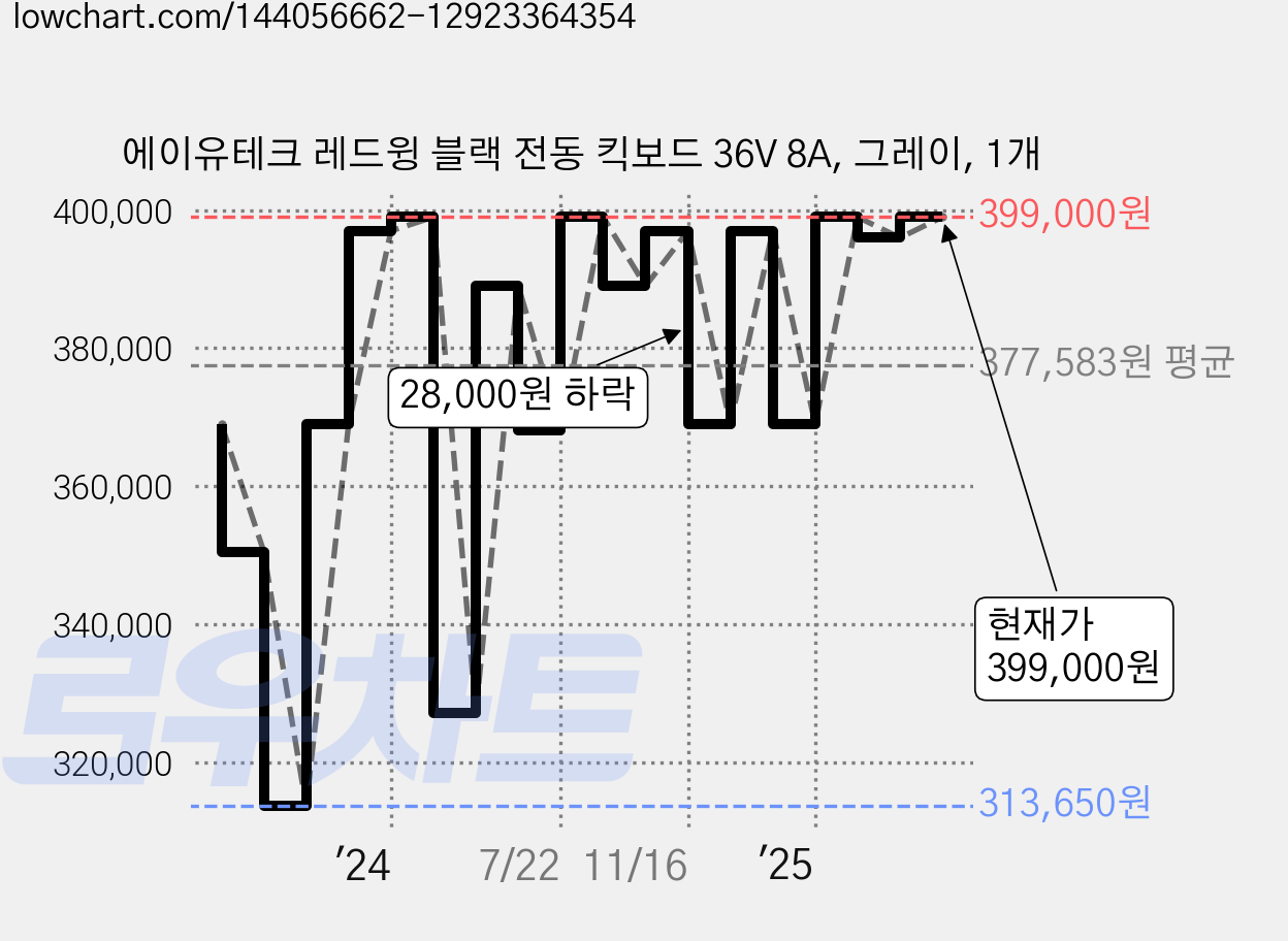 에이유테크 레드윙 블랙 전동 킥보드 36V 8A, 그레이, 1개 가격 변동 차트, 현재가 399,000원, 관측 최저가 313,650원