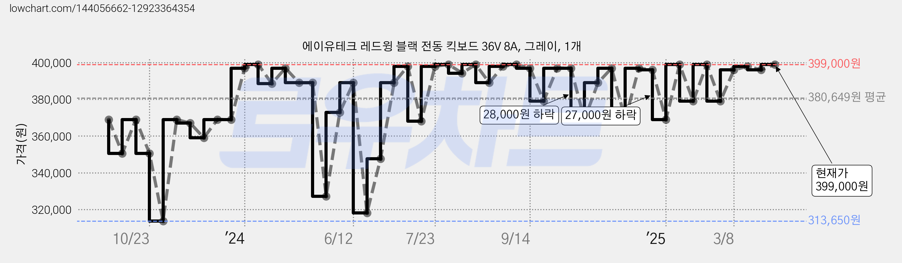 에이유테크 레드윙 블랙 전동 킥보드 36V 8A, 그레이, 1개 가격 변동 차트, 현재가 399,000원, 관측 최저가 313,650원
