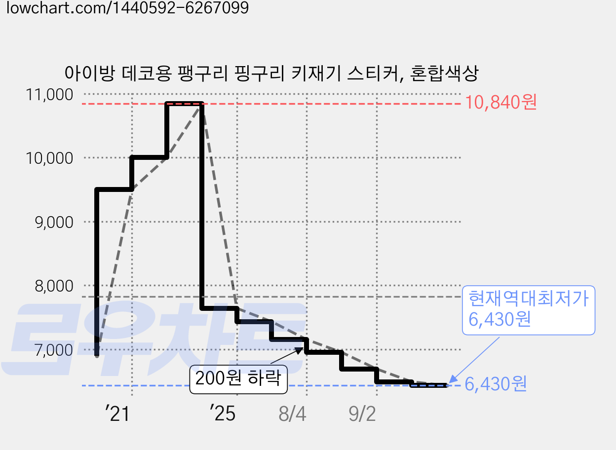 아이방 데코용 팽구리 핑구리 키재기 스티커, 혼합색상 가격 변동 차트, 현재가 6,430원, 역대최저가
