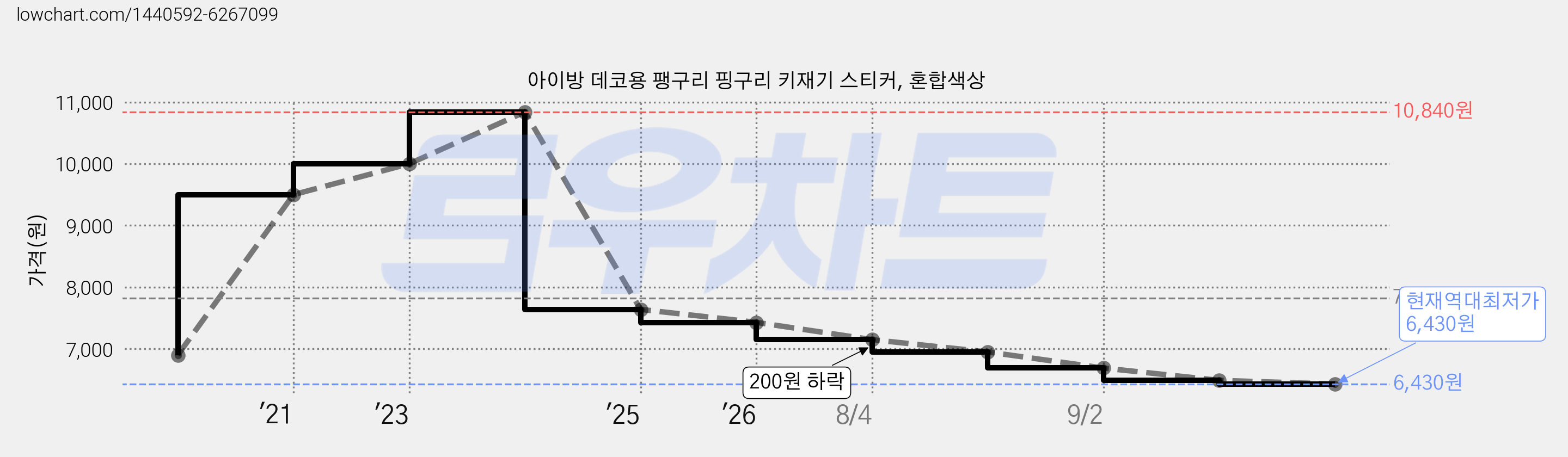아이방 데코용 팽구리 핑구리 키재기 스티커, 혼합색상 가격 변동 차트, 현재가 6,430원, 역대최저가