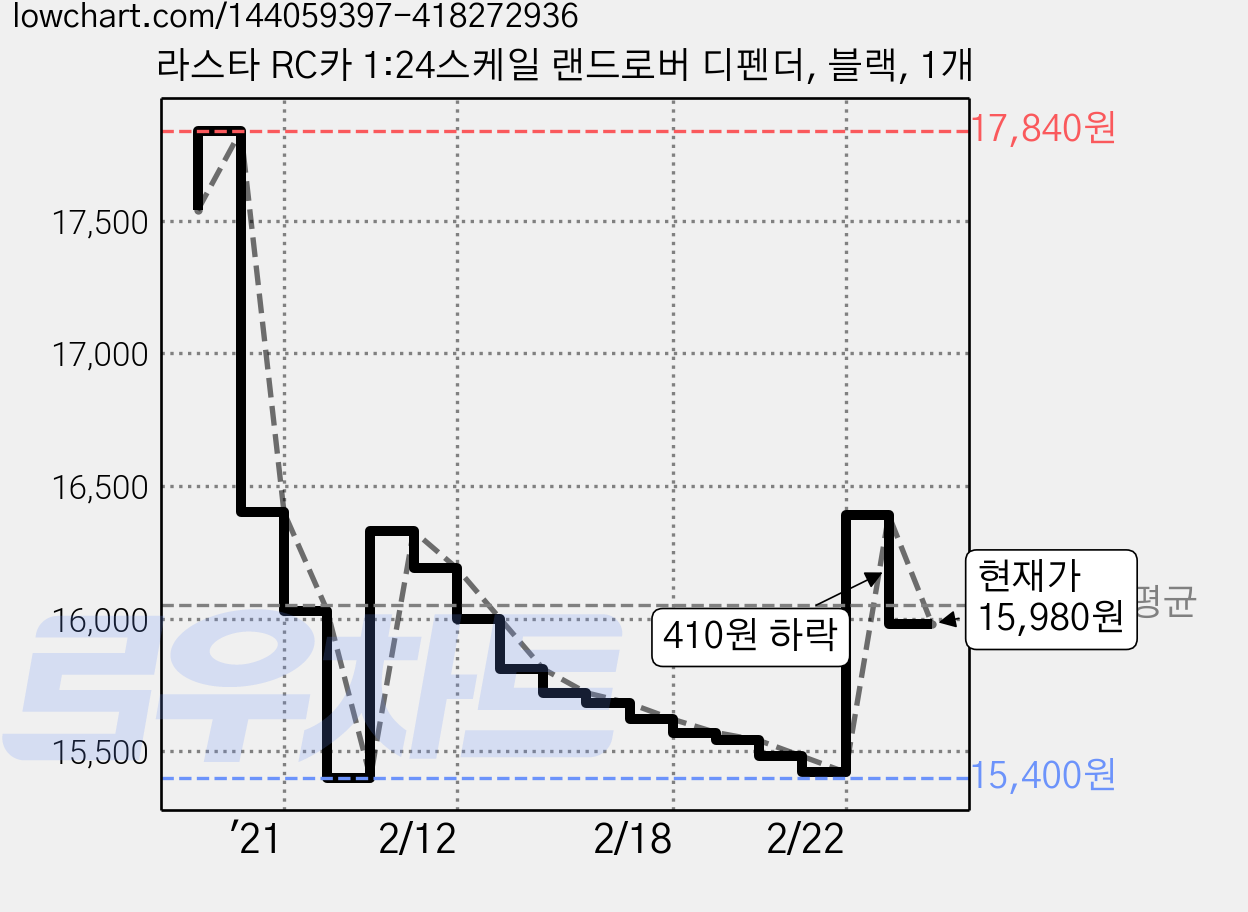 라스타 RC카 1:24스케일 랜드로버 디펜더, 블랙, 1개 가격 변동 차트, 현재가 15,980원, 관측 최저가 15,400원