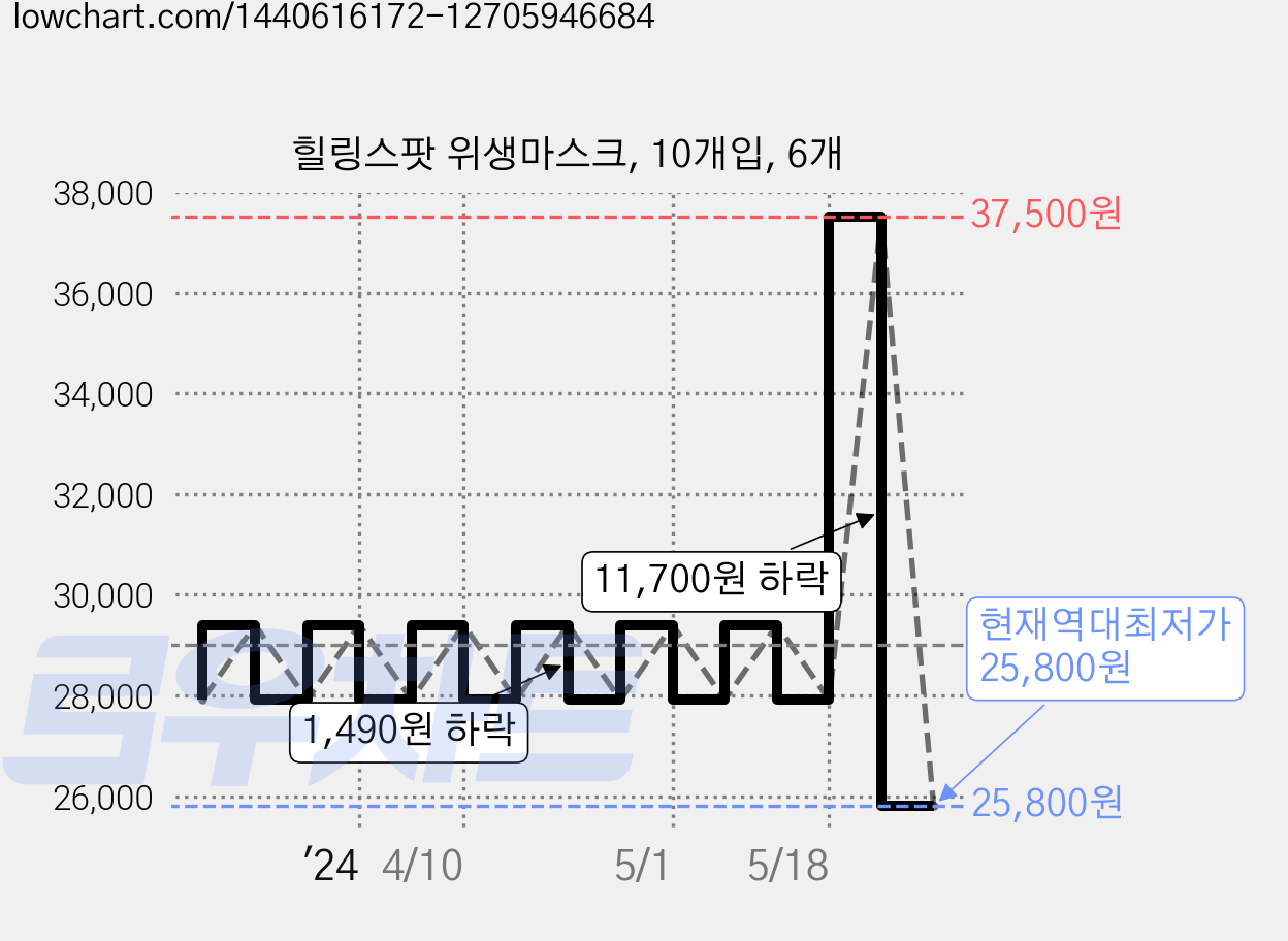 힐링스팟 위생마스크, 10개입, 6개 가격 변동 차트, 현재가 25,800원, 역대최저가