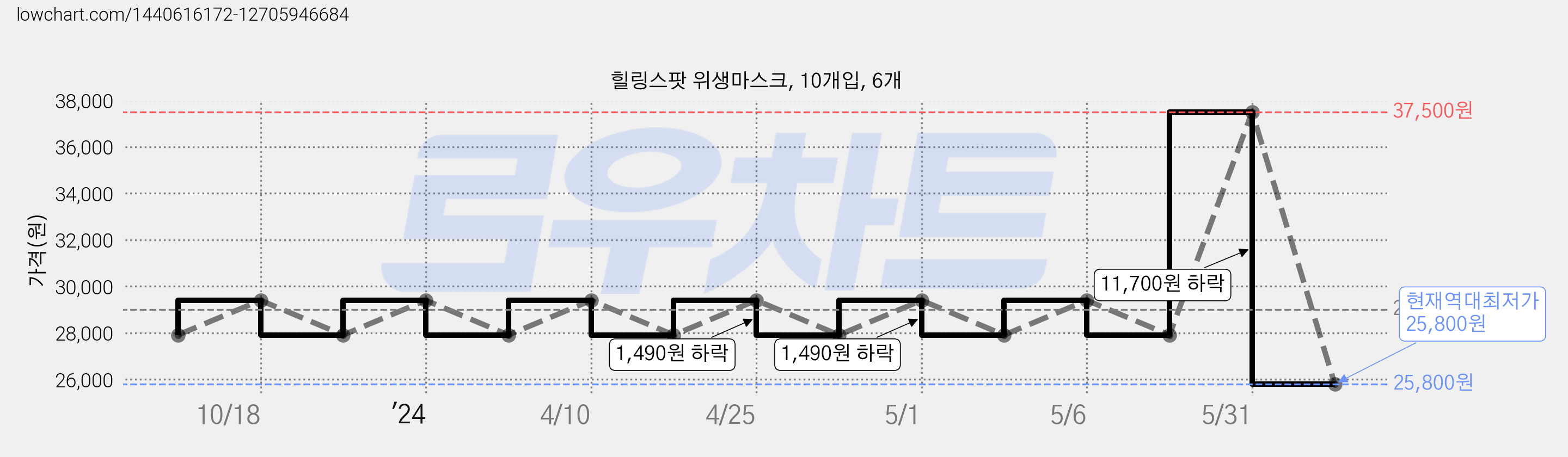 힐링스팟 위생마스크, 10개입, 6개 가격 변동 차트, 현재가 25,800원, 역대최저가