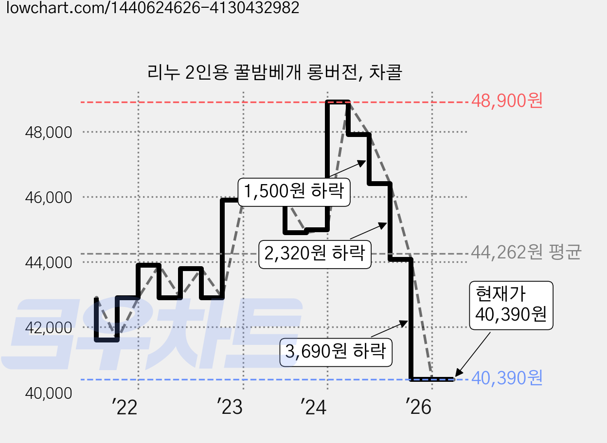 리누 2인용 꿀밤베개 롱버전, 차콜 가격 변동 차트, 현재가 40,390원, 관측 최저가 31,490원